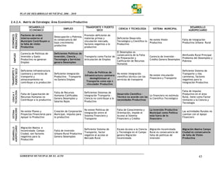 PLAN DE DESARROLLO MUNICIPAL 2006 – 2010


2.4.2.4. Matriz de Estrategia: Área Económico-Productivo
                       DESARROLLO                                        TRANSPORTE Y PUERTO                                                                        DESARROLLO
                                                     EMPLEO                                           CIENCIA Y TECNOLOGÍA            SISTEMA MUNICIPAL
                       ECONÓMICO                                                SECO                                                                               AGROPECUARIO
PRODUCTIVO




                Factores de orden                                    Provisión deficiente de
ECONÓMICO




                                             Desocupación y Pobreza,
                interno-externo al                                   materias primas y               Deficiente Desarrollo
                                             es consecuencia del                                                                   No existe Visión           Falta de integración
                Municipio Contribuyen a                              vinculación mercado,            Tecnológico y Científico lo
                                             bajo crecimiento                                                                      Productiva                 Productiva Urbana- Rural
                la falta de visión                                   factores negativos a lo         Productivo
                                             productivo
                Productiva                                           productivo

                                                                                                  El Desempleo es
                Carencia de Políticas de     Deficientes Políticas de
   EMPLEO




                                                                                                  consecuencia de la Falta                                  Minifundio Rural Principal
                Inversión y Gasto            Inversión, Ciencia ,       Transporte como Factor de                                  Carencia de Inversión –
                                                                                                  de Preparación y                                          Problema del Desempleo y
                Productivo no generan        Tecnología y Servicios     Articulación de Empleo                                     Crédito Genera Desempleo
                                                                                                  Calificación de Recursos                                  Pobreza
                Empleo                       genera Desempleo
                                                                                                  Humanos
TRANSPORTE Y
PUERTO SECO




                Deficiente Infraestructura                                                                                                                    Deficiente Sistema de
                                             Deficiente integración        Falta de Políticas de     No existe integración
                caminera y servicios de                                                                                                                       Transporte y vías
                                                                        Infraestructura caminera                                   No existe vinculación
                transporte y                 Productiva – Transporte                                 científico técnico con los                               camineras, factores
                                                                             deslegitimizan al                                     Financiera y Transporte
                almacenamiento no            no Genera Empleo                                        servicios de transporte                                  negativos para la
                contribuye a la producción                               Transporte como eje v                                                                Integración Productiva
                                                                          vinculador Productivo

                                                                                                                                                              Falta de Impulso
 TECNOLOGÍA




                                             Falta de Recursos          Deficientes Sistemas de
  CIENCIA Y




                Falta de Capacitación de                                                             Desarrollo Científico –                                  Productivo en el área
                                             Humanos Calificados        Integración Transporte –                               Lo financiero no estimula
                Recursos Humanos no                                                                  Técnico no acorde con las                                Rural, tiene como Factor
                                             Genera Desempleo y         Ciencia no contribuye a lo                             lo Científico Tecnológico
                Contribuye a lo productivo                                                           necesidades Productivas                                  limitante a la Ciencia y
                                             Salarios Bajos             Productivo
                                                                                                                                                              Tecnología
 FINANCIERO




                                                                     No existe Políticas de          Falta de Conocimiento y       La Inversión Productiva
                No existe Planes y           Creación de Corporación                                                                                          Las actividades Rurales no
   SISTEMA




                                                                     Integración entre el            Orientación, Impide el        Municipal como Política
                Proyectos Financieros para   Municipal, impulso para                                                                                          cuentan con el Apoyo
                                                                     Sistema Financiero y            Acceso al Sistema             está fuera de lo
                Apoyar lo Productivo         lo productivo                                                                                                    Financiero
                                                                     Transporte                      Financiero y Crédito          financiero
 AGROPECUARIO




                Migración Masiva e
  DESARROLLO




                                                                     Deficiente Sistema de           Escaso Acceso a la Ciencia    Migración Incontrolada     Migración Masiva Campo
                Incontrolada Campo –         Falta de Inversión
                                                                     Transporte, factor              y Tecnología en el Campo      Rural es consecuencia de   Ciudad es consecuencia
                Ciudad, son factores         Urbano-Rural Productiva
                                                                     negativo al acceso al           genera Migración              falta de políticas de      de falta de Visión
                negativos para la            Genera Desempleo
                                                                     Mercado Rural                   Incontrolada                  inversión                  Productiva
                Producción




                GOBIERNO MUNICIPAL DE EL ALTO                                                                                                                               43
 