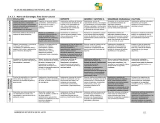 PLAN DE DESARROLLO MUNICIPAL 2006 – 2010


2.4.3.3. Matriz de Estrategia: Área Socio-cultural
      EDUCACIÓN                  SALUD                                                         DEPORTE                              GÉNERO Y GESTIÓN S.                   SEGURIDAD CIUDADANA CULTURA
                  Articular la estructura curricular del   Capacitar al personal médico,       Implementar políticas de fomento     Implementar centros de                Incorporar en la currícula escolar     Implementar políticas culturales y
  EDUCACIÓN




                  sistema educativo, al desarrollo         paramédico, administrativo y        y especialización del deporte, de    capacitación técnica y tecnológico    los contenidos temáticos de            educativas que recupere,
                  productivo municipal, incorporando       de servicios en el trato y          acuerdo a las capacidades del        en coordinación con Universidades     seguridad ciudadana,                   revalorice e institucionalice la
                  factores culturales que promuevan y      respeto a los derechos              niño, niña y adolescente, en         Públicos y privados e instituciones   desarrollando un trabajo conjunto      identidad cultural.
                  fortalezcan una cultura                  humanos.                            coordinación con la Dirección        no gubernamentales de acuerdo a       con las instituciones policiales.
                  emprendedora con identidad.                                                  Municipal del Deporte.               la demanda de mercado laboral

                  Desarrollar políticas educativas de      Mejorar la accesibilidad            Implementar la asistencia y          Fortalecer la autoestima y apoyar     Implementar sistemas de                Incorporar la medicina tradicional
                  impacto en salud preventiva              económica a los servicios de        control de salud integral a niños,   a las mujeres para que asuman         seguridad ciudadana integral, a        andina, en combinación con la
  SALUD




                                                           salud, la calidad técnica,          niñas y adolescentes de las          niveles de decisión en la familia,    través de instrumentos y medios        medicina occidental de acuerdo a
                                                           calidad humana en consultas y       escuelas deportivas.                 organizaciones e instituciones del    tecnológicos, con participación        los tratamientos específicos.
                                                           la calidad gerencial, con                                                municipio.                            social, que faciliten la utilización
                                                           respeto a los valores culturales.                                                                              de los servicios de salud.

                  Elaborar instrumentos y criterios de     Promover la recuperación de         Implementar el Plan de Desarrollo    Generar mesas de trabajo con los      Implementar campañas de                Impulsar el plan de desarrollo
                  evaluación, para medir el                alimentos con valores               Municipal del Deporte, con           sectores involucrados para            educación, concientización y           municipal del deporte para el
  DEPORTE




                  crecimiento y el desarrollo físico y     nutricionales y permita             políticas de fomento y               consensuar la implantación del        difusión de la normativa que           buen uso y disfrute de manera
                  psíquico, de la niñez y adolescencia     desarrollar en niños y              especialización, seguimiento en      plan de desarrollo municipal del      prohíbe el consumo de bebidas          compartida de los campos
                  para el fomento del deporte.             adolescentes la práctica            salud y control social en            deporte.                              alcohólicas en vías públicas.          deportivos.
                                                           deportiva en mejores                escenarios deportivos, además de
                                                           condiciones físicas y mentales.     gestionar el reconocimiento de la
                                                                                               Asociación del Deporte Alteño en
                                                                                               sus diferentes disciplinas.
                  Incorporar en el sistema educativo       Reducir las barreras culturales     Implementar políticas de             Implementar políticas de              Generar oportunidades laborales        Implementar campañas y
                  políticas que eliminen toda forma de     para la atención de los servicios   generación de empleo,                generación de empleo con              para la absorción y reinserción se     movilización educativa con
  GÉNERO Y G.S.




                  discriminación y exclusión.              en salud y fortalecer a las         capacitando a la población           enfoque de género y generacional,     estos grupos marginales, a la          impacto social sobre los derechos
                                                           manzaneras en todos los             económicamente activa, para          a través de centros de                sociedad en una ocupación digna,       humanos, equidad de género y
                                                           distritos del municipio en la       reducir la expulsión de niños al     capacitación técnica y                fortaleciendo la seguridad             generacional
                                                           difusión e información sobre los    mercado laboral.                     tecnológica, fortaleciendo la         ciudadana.
                                                           beneficios del SUMI.                                                     autoestima de la mujer,
                                                                                                                                    generando alianzas estratégicas de
                                                                                                                                    sensibilización y concientización
                                                                                                                                    contra el maltrato intrafamiliar,
                                                                                                                                    institucional y social.
                  Priorizar la educación en el ejercicio   Implementar mecanismos que          Implementar sistemas de control      Generar alianzas estratégicas para    Implementar campañas de                Fortalecer los organismos de
                  democrático de respecto a los            faciliten el acceso a los Centros   social en coordinación con las       implementar campañas masivas de       educación masiva con impacto           control social en las acciones
CIUDADANA
SEGURIDAD




                  derechos con equidad de género y         de Salud, en horario nocturno y     Instituciones del Orden y en         sensibilización y concientización     social, desarrollando alianzas         desarrolladas por autoridades
                  generacional.                            de emergencia.                      consenso con los actores             contra el maltrato, intrafamiliar,    estratégicas interinstitucionales,     encargadas en la seguridad
                                                                                               involucrados (comerciante,           institucional y social, que           generando oportunidades                ciudadana (policía, y Gobierno
                                                                                               asociaciones y ligas deportivas)     provoquen impacto en la               laborales para los grupos              Municipal).
                                                                                                                                    comunidad.                            marginales e incorporando en los
                                                                                                                                                                          contenidos curriculares sistemas
                                                                                                                                                                          de seguridad ciudadana integral.
                  Desarrollar una cultura productiva       Desarrollar y aplicar una           Implementar el Plan de Desarrollo    Implantar políticas de generación     Desarrollar alianzas estratégicas      Implementar políticas educativas y
  CULTURA




                  con identidad de acuerdo a las           cultura de calidad y calidez en     del Deporte generando                de empleo que incorporen a los        entre todas las instituciones y        culturales que recuperen,
                  necesidades y características de la      las áreas médica y                  condiciones óptimas para la          jóvenes, adultos mayores y            juntas vecinales para llevar           revaloricen e institucionalicen, las
                  población escolar                        administrativa, que permita         práctica y masificación deportiva.   personas con discapacidad de          adelante la seguridad ciudadana y      diferentes manifestaciones
                                                           resolver los problemas de salud                                          acuerdo a las potencialidades,        una convivencia armónica.              culturales, respetando los
                                                           con ética, equidad, e                                                    habilidades y destrezas.                                                     derechos humanos con equidad,
                                                           interculturalidad.                                                                                                                                    interculturalidad y justicia social.




                   GOBIERNO MUNICIPAL DE EL ALTO                                                                                                                                                                                    52
 