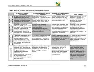 PLAN DE DESARROLLO MUNICIPAL 2006 – 2010



2.4.4.3. Matriz de Estrategia: Área Desarrollo Urbano y Medio Ambiente

                                                                    DESARROLLO URBANO Y               SERVICIOS BÁSICOS DE APOYO          INFRAESTRUCTURA URBANA Y
                                                                          COMUNITARIO                          ALA INDUSTRIA                     METROPOLITANO                     MEDIO AMBIENTE
                                                                Se debe implementar el POUT         Desarrollar un sistema de            Socializar el plan maestro vial    Crear mecanismos de control
                                               COMUNITARIO
INFRAESTRUCTURA SERVICIOS BÁSICOS DESARROLLO
                                                URBANO Y




                                                                del Municipio de El Alto para       socialización e información sobre    para la implementación de la       ambiental y estudios que
                                                                ordenar del desarrollo              políticas, ayuda o programas         misma, conjuntamente con los       evalúen la calidad de medio
                                                                Municipal, complementándose         (piloto) para el beneficio de las    planes distritales (7 y 8)         ambiente que estamos
                                                                con los planes de desarrollo        industrias en lo que se refiere a                                       ofreciendo a nuestra
                                                                distritales                         servicios.                                                              población.
                                                                Socializar la zonificación          La zonificación residencial y        Priorizar obras distritales, que   Socializar el Plan maestro de
                                                                industrial (POUT), que se realizo   industrial juega un papel            lleven al desarrollo económico     recojo de basura y la
                                               DE APOYO ALA
                                                 INDUSTRIA




                                                                para que la gran industria no se    importante para la                   de la población, y proyectos en    ampliación de servicio, e
                                                                instale en área residencial,        implementación de servicios          mancomunidades distritales,        implementar programas de
                                                                además se debe acondicionar         especializados para la industria y   para el desarrollo de              educación sobre el
                                                                estas con todos los servicios       unidades Productivas.                infraestructura metropolitana y    tratamiento de la basura a la
                                                                adecuados para la utilización de                                         el desarrollo de servicios         población.
                                                                las mismas.                                                              básicos.
                                                                Crear áreas de expansión de la      La infraestructura metropolitana     El POUT, muestra una serie de      La educación de la población
                                          METROPOLITANO




                                                                población, o consolidar las         deberá contar con todos los          equipamientos metropolitanos       juega en papel muy
                                            URBANA Y




                                                                áreas protegidas y todo el          servicios básicos, y además con      los cuales deben ser tomados en    importante en el deterioro de
                                                                conjunto turístico local, las       tecnología de última generación.     cuanta para el desarrollo          medio ambiente, el cual se
                                                                cuales cuenta nuestra ciudad,                                            económico local.                   debe fortalecer.
                                                                para subsanar la recreación de
                                                                la población.
                                                                Crear medios de control             Implementar de plan de drenaje,      Encontrar un mecanismo de          Fortalecer la dirección de
                                                                municipal, para la emisión de       empezando de las áreas de            mediano plazo para que el          medio ambiente, para el
                                                                gases industriales, tratamiento     densidad alta ya que esta es el      aeropuerto no sea un               estricto Control urbano de
                                               MEDIO AMBIENTE




                                                                de aguas industrial,                punto neurálgico de nuestra          contaminante acústico, a través    infracciones ante el medio
                                                                tratamientos de desechos            ciudad.                              de cinturones forestales que       ambiente apoyándose en la
                                                                industriales. Y la                                                       sirvan de barreras acústicas       ley de medio ambiente, el
                                                                implementación de áreas verdes                                           principalmente.                    plan verde complementadas
                                                                en equipamiento y vías                                                                                      con normas municipales y
                                                                estructurantes y/o vías mayor o                                                                             resoluciones emitidas por el
                                                                igual a 30.00 mts.                                                                                          HCM.




GOBIERNO MUNICIPAL DE EL ALTO                                                                                                                                                                         62
 