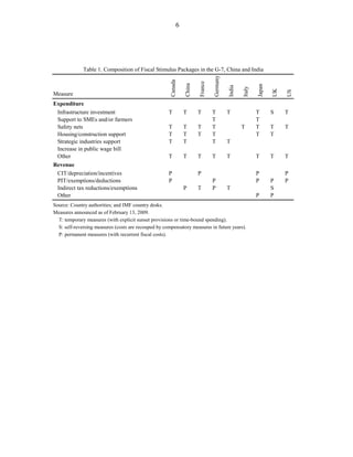 The Size of the Fiscal Expansion: An Analysis for the Largest Countries