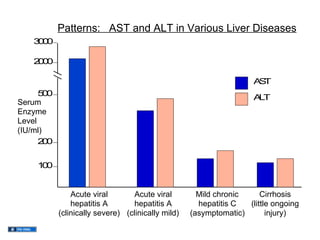 02.01.12(b): Liver Tests - Use and Interpretation | PPT