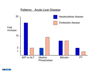 02.01.12(b): Liver Tests - Use and Interpretation | PPT