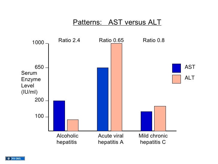 Alt And Ast Levels Chart