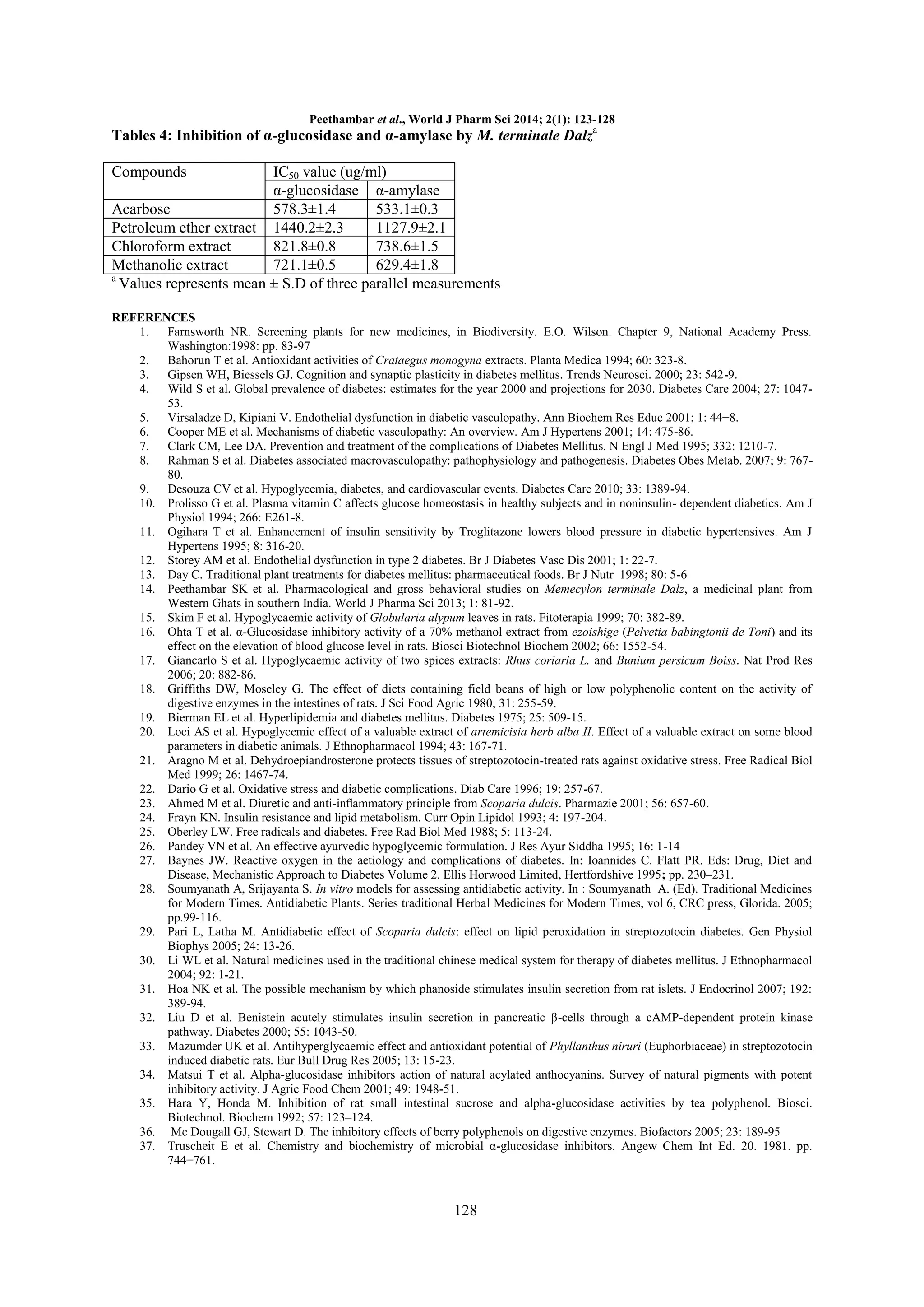 Peethambar et al., World J Pharm Sci 2014; 2(1): 123-128

Tables 4: Inhibition of α-glucosidase and α-amylase by M. terminale Dalza
Compounds

IC50 value (ug/ml)
α-glucosidase α-amylase
Acarbose
578.3±1.4
533.1±0.3
Petroleum ether extract 1440.2±2.3
1127.9±2.1
Chloroform extract
821.8±0.8
738.6±1.5
Methanolic extract
721.1±0.5
629.4±1.8
a
Values represents mean ± S.D of three parallel measurements
REFERENCES
1. Farnsworth NR. Screening plants for new medicines, in Biodiversity. E.O. Wilson. Chapter 9, National Academy Press.
Washington:1998: pp. 83-97
2. Bahorun T et al. Antioxidant activities of Crataegus monogyna extracts. Planta Medica 1994; 60: 323-8.
3. Gipsen WH, Biessels GJ. Cognition and synaptic plasticity in diabetes mellitus. Trends Neurosci. 2000; 23: 542-9.
4. Wild S et al. Global prevalence of diabetes: estimates for the year 2000 and projections for 2030. Diabetes Care 2004; 27: 104753.
5. Virsaladze D, Kipiani V. Endothelial dysfunction in diabetic vasculopathy. Ann Biochem Res Educ 2001; 1: 44−8.
6. Cooper ME et al. Mechanisms of diabetic vasculopathy: An overview. Am J Hypertens 2001; 14: 475-86.
7. Clark CM, Lee DA. Prevention and treatment of the complications of Diabetes Mellitus. N Engl J Med 1995; 332: 1210-7.
8. Rahman S et al. Diabetes associated macrovasculopathy: pathophysiology and pathogenesis. Diabetes Obes Metab. 2007; 9: 76780.
9. Desouza CV et al. Hypoglycemia, diabetes, and cardiovascular events. Diabetes Care 2010; 33: 1389-94.
10. Prolisso G et al. Plasma vitamin C affects glucose homeostasis in healthy subjects and in noninsulin- dependent diabetics. Am J
Physiol 1994; 266: E261-8.
11. Ogihara T et al. Enhancement of insulin sensitivity by Troglitazone lowers blood pressure in diabetic hypertensives. Am J
Hypertens 1995; 8: 316-20.
12. Storey AM et al. Endothelial dysfunction in type 2 diabetes. Br J Diabetes Vasc Dis 2001; 1: 22-7.
13. Day C. Traditional plant treatments for diabetes mellitus: pharmaceutical foods. Br J Nutr 1998; 80: 5-6
14. Peethambar SK et al. Pharmacological and gross behavioral studies on Memecylon terminale Dalz, a medicinal plant from
Western Ghats in southern India. World J Pharma Sci 2013; 1: 81-92.
15. Skim F et al. Hypoglycaemic activity of Globularia alypum leaves in rats. Fitoterapia 1999; 70: 382-89.
16. Ohta T et al. α-Glucosidase inhibitory activity of a 70% methanol extract from ezoishige (Pelvetia babingtonii de Toni) and its
effect on the elevation of blood glucose level in rats. Biosci Biotechnol Biochem 2002; 66: 1552-54.
17. Giancarlo S et al. Hypoglycaemic activity of two spices extracts: Rhus coriaria L. and Bunium persicum Boiss. Nat Prod Res
2006; 20: 882-86.
18. Griffiths DW, Moseley G. The effect of diets containing field beans of high or low polyphenolic content on the activity of
digestive enzymes in the intestines of rats. J Sci Food Agric 1980; 31: 255-59.
19. Bierman EL et al. Hyperlipidemia and diabetes mellitus. Diabetes 1975; 25: 509-15.
20. Loci AS et al. Hypoglycemic effect of a valuable extract of artemicisia herb alba II. Effect of a valuable extract on some blood
parameters in diabetic animals. J Ethnopharmacol 1994; 43: 167-71.
21. Aragno M et al. Dehydroepiandrosterone protects tissues of streptozotocin-treated rats against oxidative stress. Free Radical Biol
Med 1999; 26: 1467-74.
22. Dario G et al. Oxidative stress and diabetic complications. Diab Care 1996; 19: 257-67.
23. Ahmed M et al. Diuretic and anti-inﬂammatory principle from Scoparia dulcis. Pharmazie 2001; 56: 657-60.
24. Frayn KN. Insulin resistance and lipid metabolism. Curr Opin Lipidol 1993; 4: 197-204.
25. Oberley LW. Free radicals and diabetes. Free Rad Biol Med 1988; 5: 113-24.
26. Pandey VN et al. An effective ayurvedic hypoglycemic formulation. J Res Ayur Siddha 1995; 16: 1-14
27. Baynes JW. Reactive oxygen in the aetiology and complications of diabetes. In: Ioannides C. Flatt PR. Eds: Drug, Diet and
Disease, Mechanistic Approach to Diabetes Volume 2. Ellis Horwood Limited, Hertfordshive 1995; pp. 230–231.
28. Soumyanath A, Srijayanta S. In vitro models for assessing antidiabetic activity. In : Soumyanath A. (Ed). Traditional Medicines
for Modern Times. Antidiabetic Plants. Series traditional Herbal Medicines for Modern Times, vol 6, CRC press, Glorida. 2005;
pp.99-116.
29. Pari L, Latha M. Antidiabetic effect of Scoparia dulcis: effect on lipid peroxidation in streptozotocin diabetes. Gen Physiol
Biophys 2005; 24: 13-26.
30. Li WL et al. Natural medicines used in the traditional chinese medical system for therapy of diabetes mellitus. J Ethnopharmacol
2004; 92: 1-21.
31. Hoa NK et al. The possible mechanism by which phanoside stimulates insulin secretion from rat islets. J Endocrinol 2007; 192:
389-94.
32. Liu D et al. Benistein acutely stimulates insulin secretion in pancreatic β-cells through a cAMP-dependent protein kinase
pathway. Diabetes 2000; 55: 1043-50.
33. Mazumder UK et al. Antihyperglycaemic effect and antioxidant potential of Phyllanthus niruri (Euphorbiaceae) in streptozotocin
induced diabetic rats. Eur Bull Drug Res 2005; 13: 15-23.
34. Matsui T et al. Alpha-glucosidase inhibitors action of natural acylated anthocyanins. Survey of natural pigments with potent
inhibitory activity. J Agric Food Chem 2001; 49: 1948-51.
35. Hara Y, Honda M. Inhibition of rat small intestinal sucrose and alpha-glucosidase activities by tea polyphenol. Biosci.
Biotechnol. Biochem 1992; 57: 123–124.
36. Mc Dougall GJ, Stewart D. The inhibitory effects of berry polyphenols on digestive enzymes. Biofactors 2005; 23: 189-95
37. Truscheit E et al. Chemistry and biochemistry of microbial α-glucosidase inhibitors. Angew Chem Int Ed. 20. 1981. pp.
744−761.

128

 
