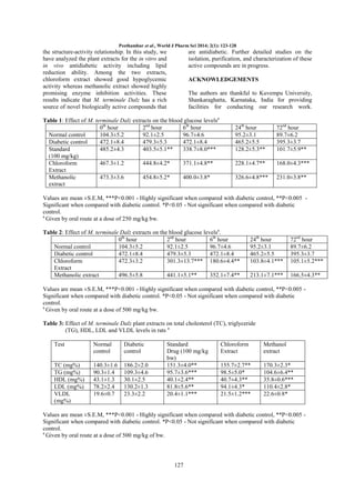 Peethambar et al., World J Pharm Sci 2014; 2(1): 123-128

the structure-activity relationship. In this study, we
have analyzed the plant extracts for the in vitro and
in vivo antidiabetic activity including lipid
reduction ability. Among the two extracts,
chloroform extract showed good hypoglycemic
activity whereas methanolic extract showed highly
promising enzyme inhibition activities. These
results indicate that M. terminale Dalz has a rich
source of novel biologically active compounds that

are antidiabetic. Further detailed studies on the
isolation, purification, and characterization of these
active compounds are in progress.
ACKNOWLEDGEMENTS
The authors are thankful to Kuvempu University,
Shankaraghatta, Karnataka, India for providing
facilities for conducting our research work.

Table 1: Effect of M. terminale Dalz extracts on the blood glucose levelsa
0th hour
2nd hour
6th hour
Normal control
104.3±5.2
92.1±2.5
96.7±4.6
Diabetic control
472.1±8.4
479.3±5.3
472.1±8.4
Standard
485.2±4.3
403.5±5.1**
338.7±8.0***
(100 mg/kg)
Chloroform
467.3±1.2
444.8±4.2*
371.1±4.8**
Extract
Methanolic
473.3±3.6
454.8±5.2*
400.0±3.8*
extract

24th hour
95.2±3.1
465.2±5.5
128.2±5.3**

72nd hour
89.7±6.2
395.3±3.7
101.7±5.9**

228.1±4.7**

168.0±4.3***

326.6±4.8***

231.0±3.8**

Values are mean ±S.E.M, ***P<0.001 - Highly significant when compared with diabetic control, **P<0.005 Significant when compared with diabetic control. *P<0.05 - Not significant when compared with diabetic
control.
a
Given by oral route at a dose of 250 mg/kg bw.
Table 2: Effect of M. terminale Dalz extracts on the blood glucose levelsa.
0th hour
2nd hour
6th hour
Normal control
104.3±5.2
92.1±2.5
96.7±4.6
Diabetic control
472.1±8.4
479.3±5.3
472.1±8.4
Chloroform
472.3±3.2
301.3±13.7*** 180.6±4.4**
Extract
Methanolic extract
496.5±5.8
441.1±5.1**
352.1±7.4**

24th hour
95.2±3.1
465.2±5.5
103.8±4.1***

72nd hour
89.7±6.2
395.3±3.7
105.1±5.2***

213.1±7.1***

166.5±4.3**

Values are mean ±S.E.M, ***P<0.001 - Highly significant when compared with diabetic control, **P<0.005 Significant when compared with diabetic control. *P<0.05 - Not significant when compared with diabetic
control.
a
Given by oral route at a dose of 500 mg/kg bw.
Table 3: Effect of M. terminale Dalz plant extracts on total cholesterol (TC), triglyceride
(TG), HDL, LDL and VLDL levels in rats a
Test

Normal
control

Diabetic
control

TC (mg%)
TG (mg%)
HDL (mg%)
LDL (mg%)
VLDL
(mg%)

140.3±1.6
90.3±1.4
43.1±1.3
78.2±2.4
19.6±0.7

186.2±2.0
109.3±4.6
30.1±2.5
130.2±1.3
23.3±2.2

Standard
Drug (100 mg/kg
bw)
151.3±4.0**
95.7±3.6***
40.1±2.4**
81.8±5.6**
20.4±1.1***

Chloroform
Extract

Methanol
extract

155.7±2.7**
98.5±5.0*
40.7±4.3**
94.1±4.3*
21.5±1.2***

170.3±2.3*
104.6±6.4**
35.8±0.6***
110.4±2.8*
22.6±0.8*

Values are mean ±S.E.M, ***P<0.001 - Highly significant when compared with diabetic control, **P<0.005 Significant when compared with diabetic control. *P<0.05 - Not significant when compared with diabetic
control.
a
Given by oral route at a dose of 500 mg/kg of bw.

127

 