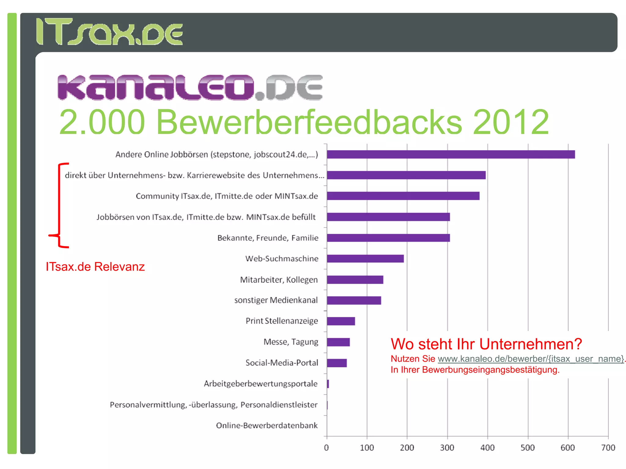 2.000 Bewerberfeedbacks 2012


ITsax.de
ITsax de Relevanz




                    Wo steht Ihr Unternehmen?
                    Nutzen Sie www.kanaleo.de/bewerber/{itsax_user_name}.
                    In Ihrer Bewerbungseingangsbestätigung.
 