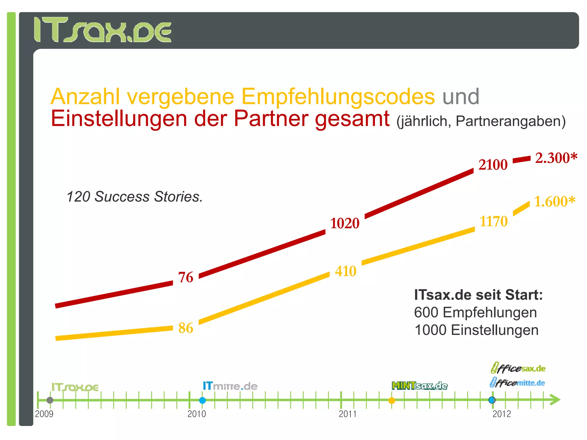 Anzahl vergebene Empfehlungscodes und
   Einstellungen der Partner gesamt (jährlich, Partnerangaben)
                                                     2100      2.300*

       120 Success Stories.                                    1.600*
                                   1020               1170


                       76          410
                                            ITsax.de seit Start:
                                            600 Empfehlungen
                       86                   1000 Einstellungen




2009                    2010        2011                2012
 