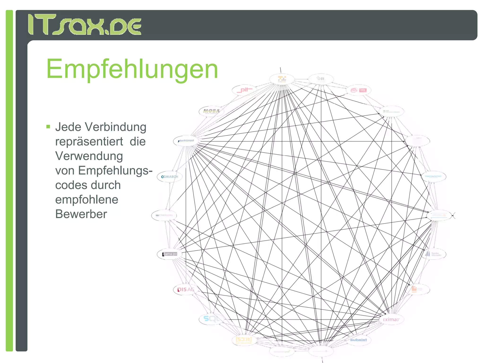 Empfehlungen
 Jede Verbindung
  repräsentiert die
  Verwendung
  von Empfehlungs-
  codes durch
  empfohlene
  Bewerber
 