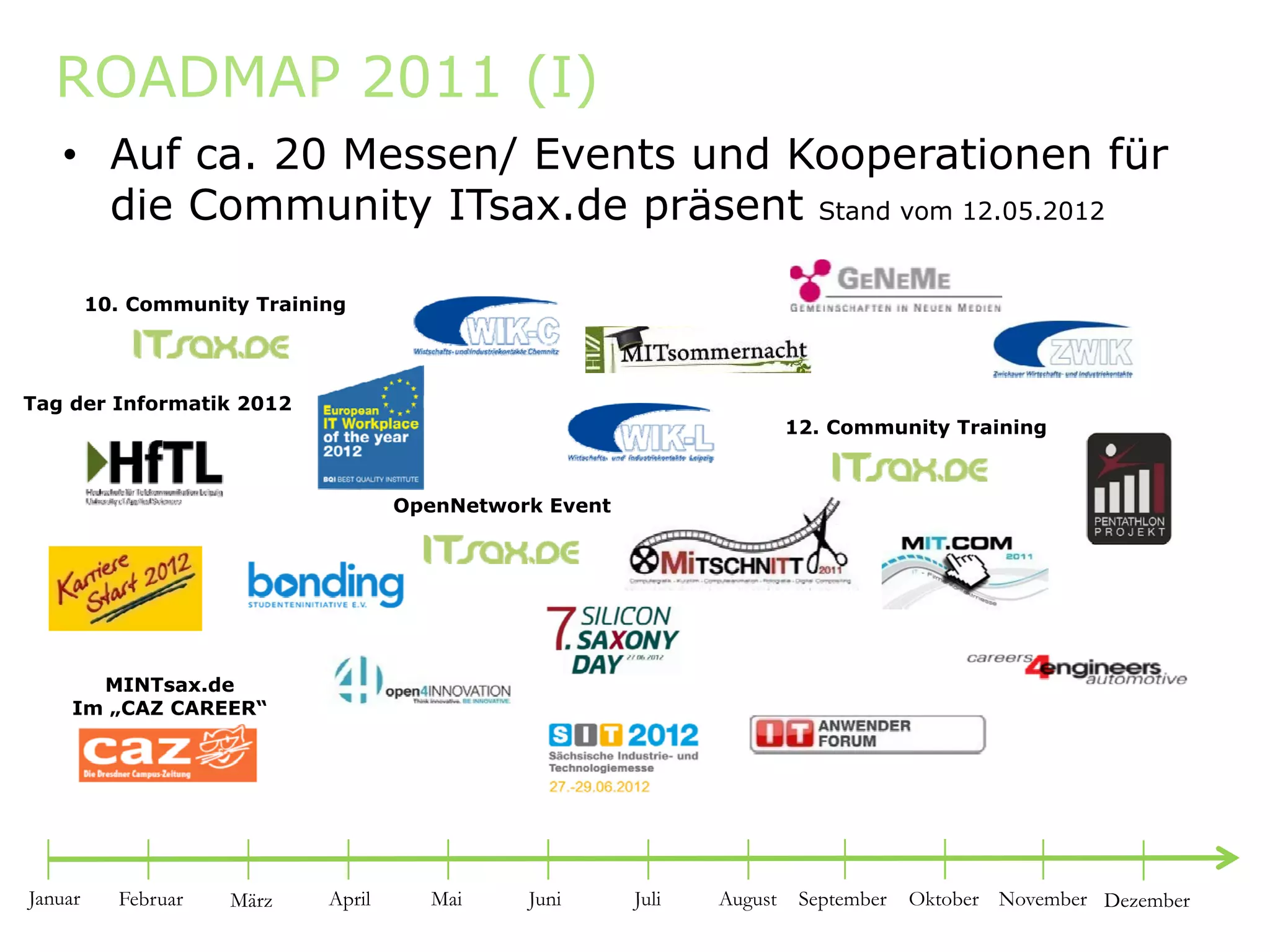ROADMAP 2011 (I)
   • Auf ca. 20 Messen/ Events und Kooperationen für
     die Community ITsax.de präsent Stand vom 12.05.2012

         10. Community Training




Tag der Informatik 2012
                                                                         12. Community Training



                                     OpenNetwork Event




       MINTsax.de
       MINT     d
     Im „CAZ CAREER“




Januar     Februar   März    April     Mai     Juni      Juli   August    September   Oktober November Dezember
 