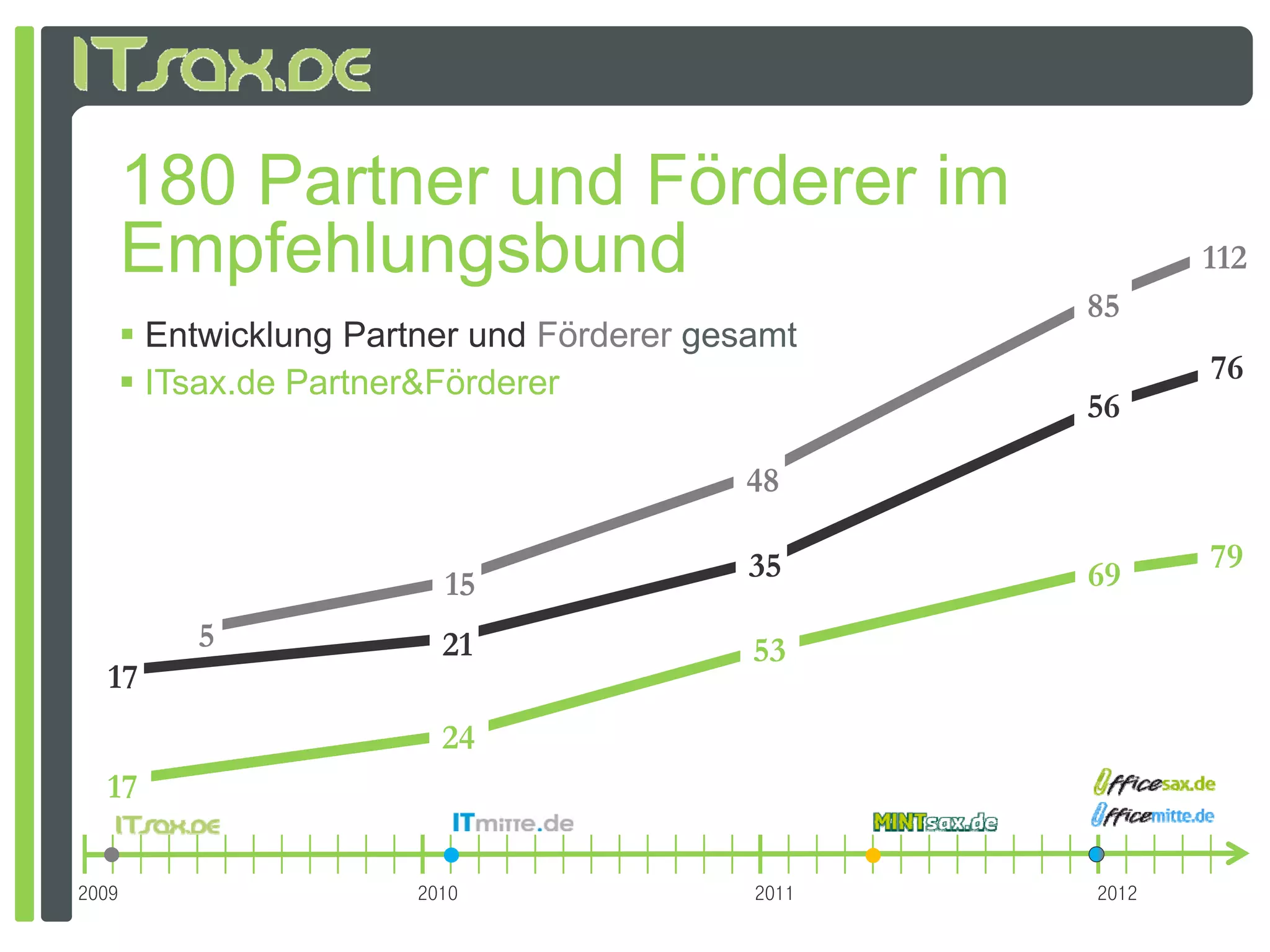180 Partner und Förderer im
       Empfehlungsbund                                     112
                                                    85
        Entwicklung Partner und Förderer gesamt
        ITsax.de Partner&Förderer                         76
                                                    56

                                            48

                                             35            79
                           15                       69
           5               21                53
  17
                           24
  17

2009                     2010                2011   2012
 