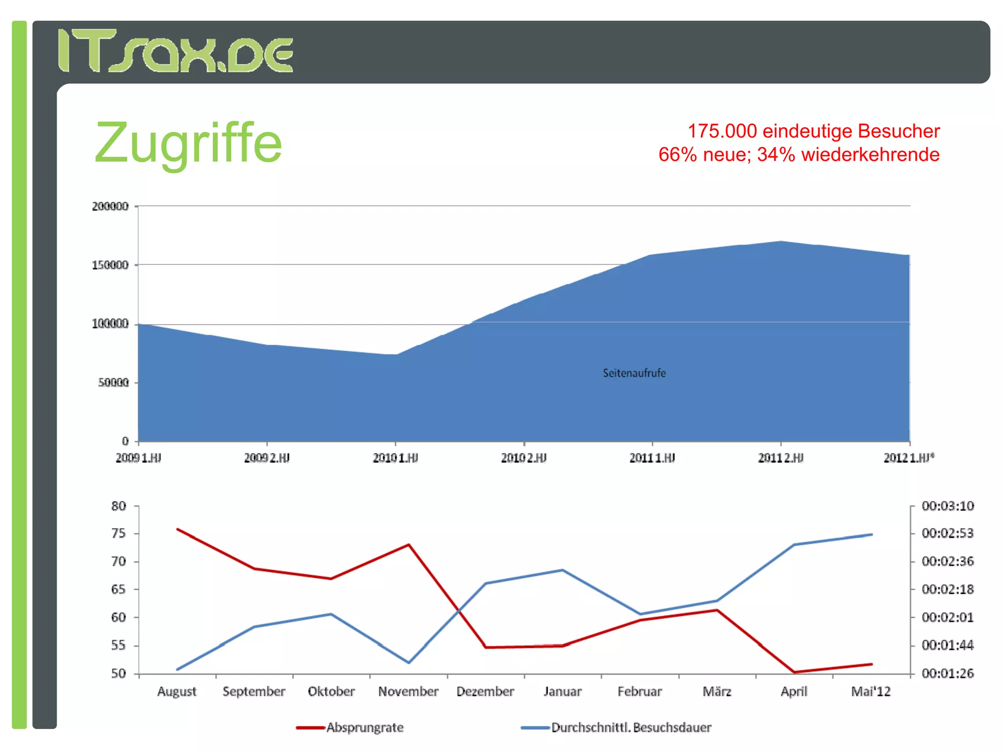 Zugriffe     175.000 eindeutige Besucher
           66% neue; 34% wiederkehrende
 