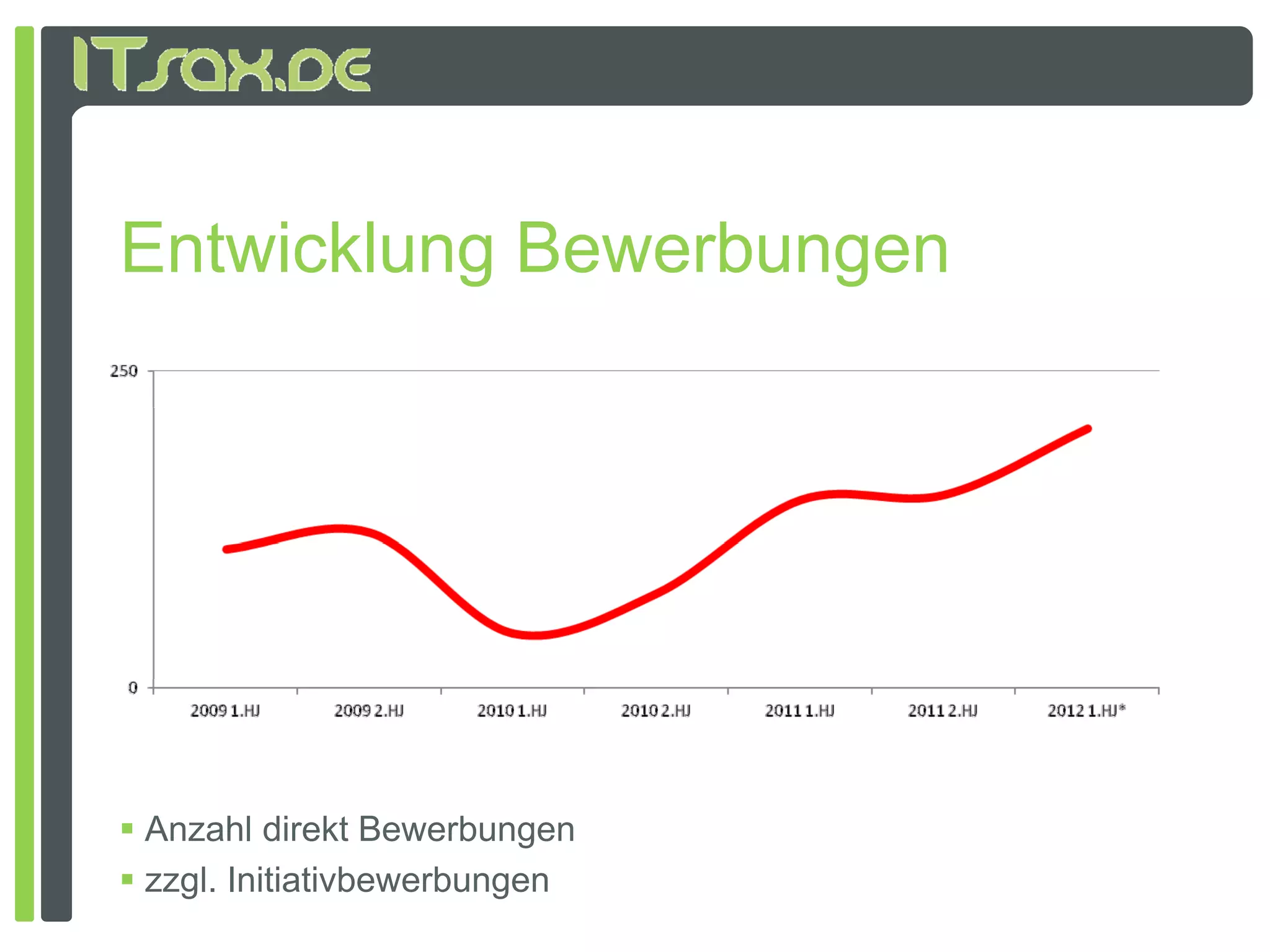 Entwicklung Bewerbungen




 Anzahl direkt Bewerbungen
 zzgl. Initiativbewerbungen
 