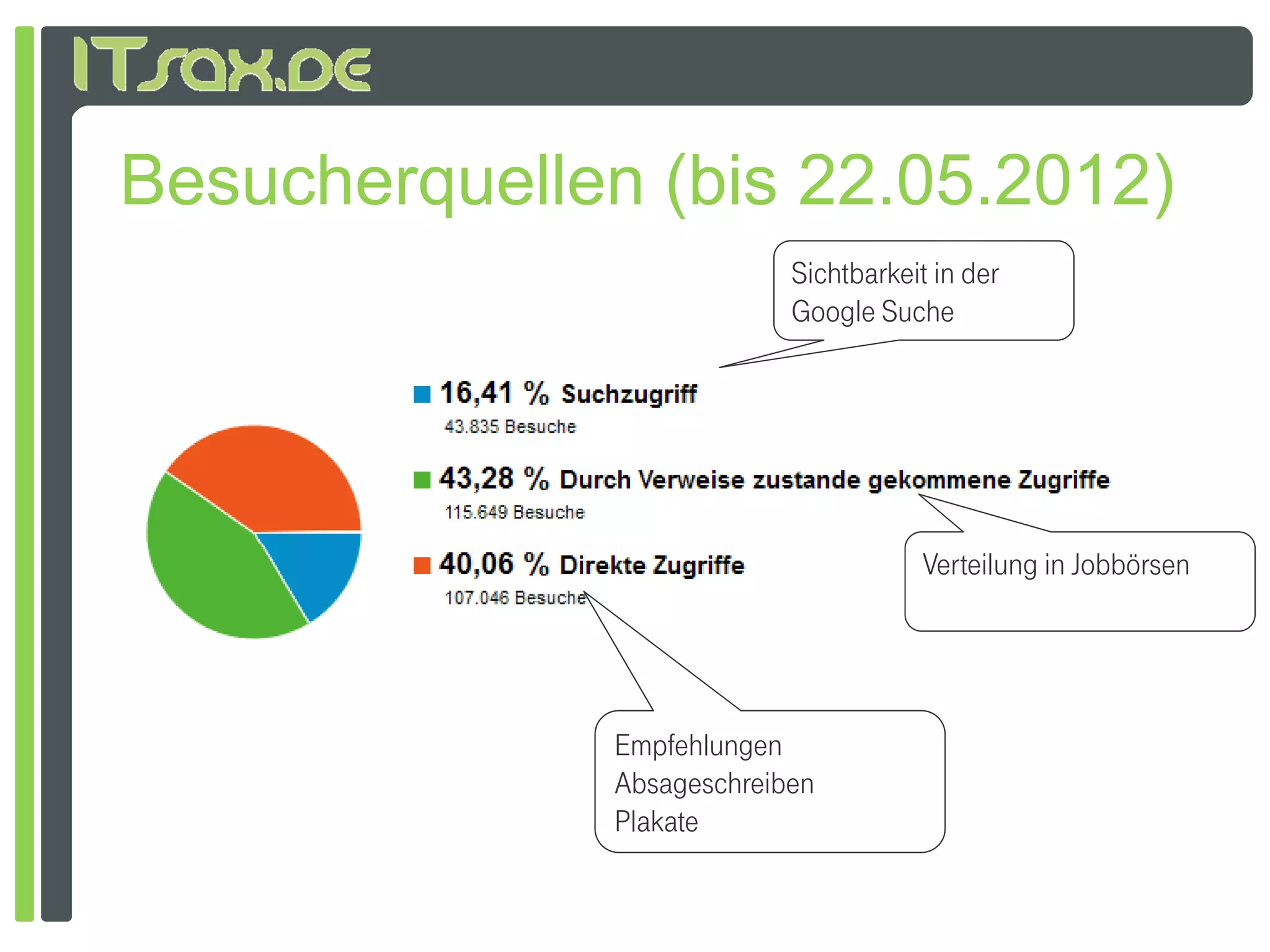 Besucherquellen (bis 22.05.2012)
                            Sichtbarkeit in der
                            Google Suche




                                        Verteilung in Jobbörsen




               Empfehlungen
               Absageschreiben
               Plakate
               Pl k t
 