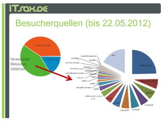 Besucherquellen (bis 22.05.2012)

              Direkte Zugriffe




Verweisende            Google Suche
Webseiten;
Jobbörsen
 