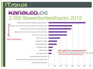 2.000 Bewerberfeedbacks 2012


ITsax.de
ITsax de Relevanz




                    Wo steht Ihr Unternehmen?
                    Nutzen Sie www.kanaleo.de/bewerber/{itsax_user_name}.
                    In Ihrer Bewerbungseingangsbestätigung.
 