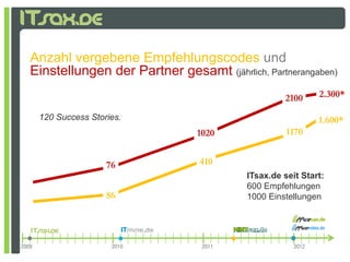 Anzahl vergebene Empfehlungscodes und
   Einstellungen der Partner gesamt (jährlich, Partnerangaben)
                                                     2100      2.300*

       120 Success Stories.                                    1.600*
                                   1020               1170


                       76          410
                                            ITsax.de seit Start:
                                            600 Empfehlungen
                       86                   1000 Einstellungen




2009                    2010        2011                2012
 