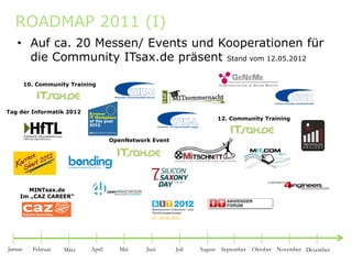 ROADMAP 2011 (I)
   • Auf ca. 20 Messen/ Events und Kooperationen für
     die Community ITsax.de präsent Stand vom 12.05.2012

         10. Community Training




Tag der Informatik 2012
                                                                         12. Community Training



                                     OpenNetwork Event




       MINTsax.de
       MINT     d
     Im „CAZ CAREER“




Januar     Februar   März    April     Mai     Juni      Juli   August    September   Oktober November Dezember
 