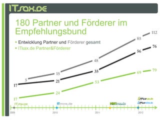 180 Partner und Förderer im
       Empfehlungsbund                                     112
                                                    85
        Entwicklung Partner und Förderer gesamt
        ITsax.de Partner&Förderer                         76
                                                    56

                                            48

                                             35            79
                           15                       69
           5               21                53
  17
                           24
  17

2009                     2010                2011   2012
 