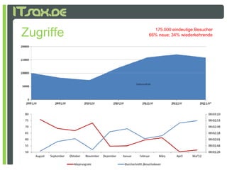 Zugriffe     175.000 eindeutige Besucher
           66% neue; 34% wiederkehrende
 
