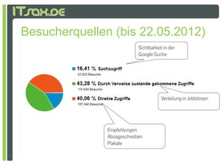 Besucherquellen (bis 22.05.2012)
                            Sichtbarkeit in der
                            Google Suche




                                        Verteilung in Jobbörsen




               Empfehlungen
               Absageschreiben
               Plakate
               Pl k t
 