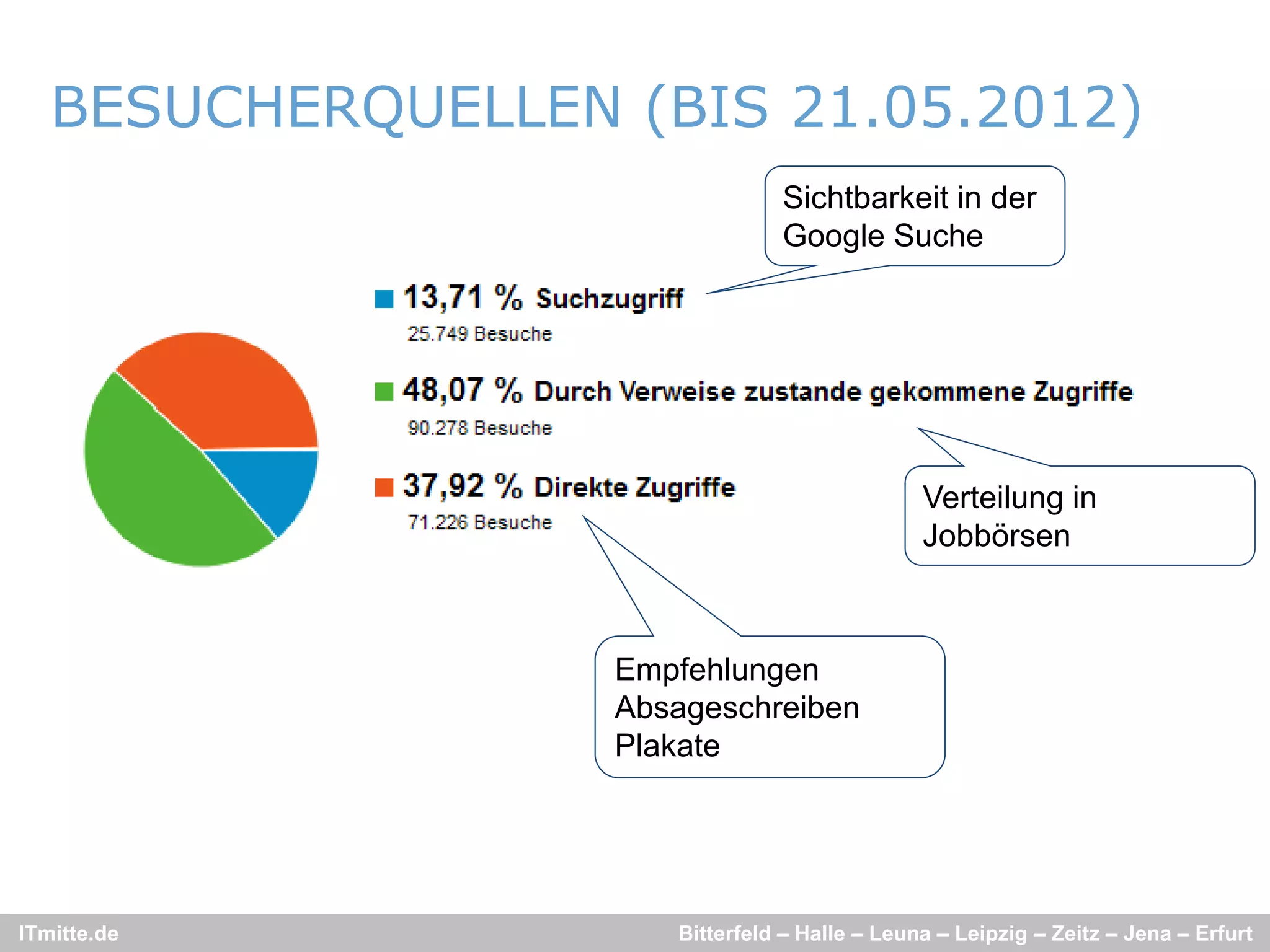 BESUCHERQUELLEN (
           Q       (BIS 21.05.2012)
                                  )
                                Sichtbarkeit in der
                                Google Suche




                                               Verteilung in
                                               Jobbörsen



                   Empfehlungen
                   Absageschreiben
                   Plakate




ITmitte.de            Bitterfeld – Halle – Leuna – Leipzig – Zeitz – Jena – Erfurt
 