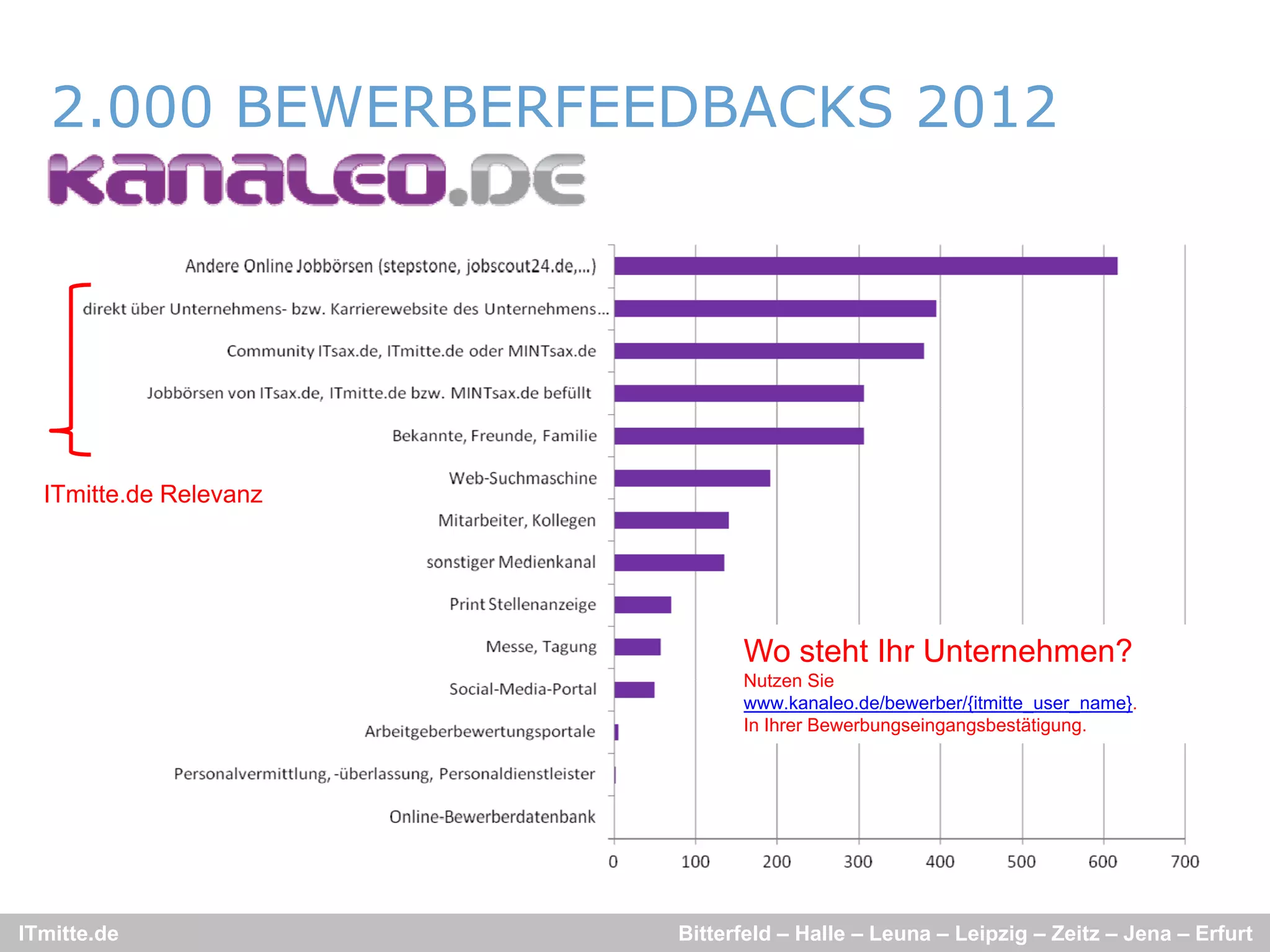 2.000 BEWERBERFEEDBACKS 2012




  ITmitte.de Relevanz




                              Wo steht Ihr Unternehmen?
                              Nutzen Sie
                              www.kanaleo.de/bewerber/{itmitte_user_name}.
                              In Ihrer Bewerbungseingangsbestätigung.




ITmitte.de              Bitterfeld – Halle – Leuna – Leipzig – Zeitz – Jena – Erfurt
 