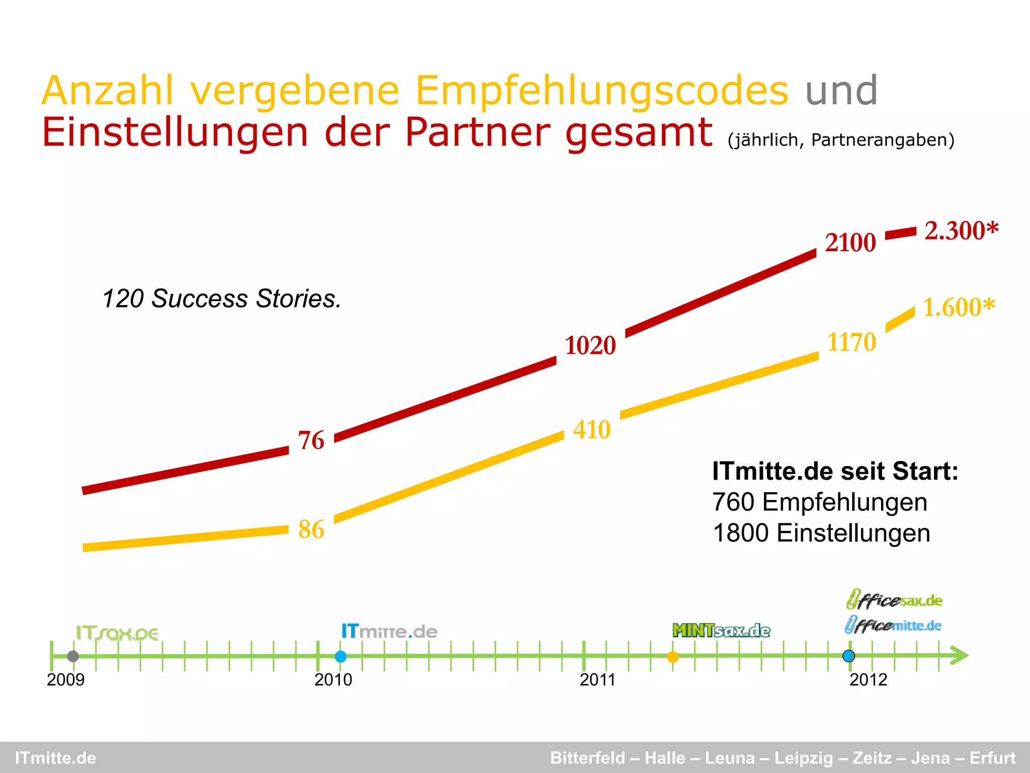Anzahl vergebene Empfehlungscodes und
              g          p      g
   Einstellungen der Partner gesamt (jährlich, Partnerangaben)

                                                                        2100         2.300*

             120 Success Stories.                                                    1.600*
                                      1020                              1170


                             76        410
                                                         ITmitte.de seit Start:
                                                         760 Empfehlungen
                             86                          1800 Einstellungen




   2009                       2010      2011                               2012



ITmitte.de                           Bitterfeld – Halle – Leuna – Leipzig – Zeitz – Jena – Erfurt
 