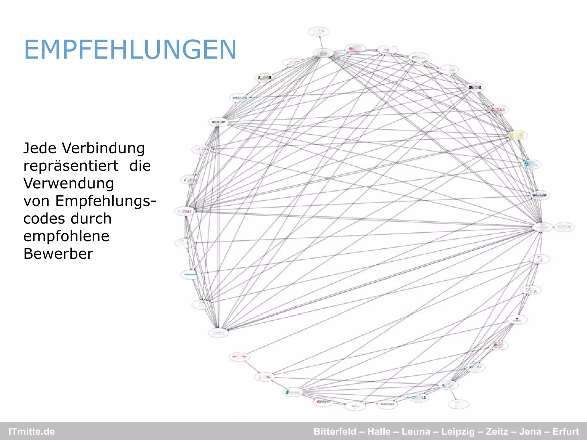EMPFEHLUNGEN


   Jede Verbindung
   repräsentiert die
   Verwendung
    e e du g
   von Empfehlungs-
   codes durch
   empfohlene
   Bewerber




ITmitte.de             Bitterfeld – Halle – Leuna – Leipzig – Zeitz – Jena – Erfurt
 