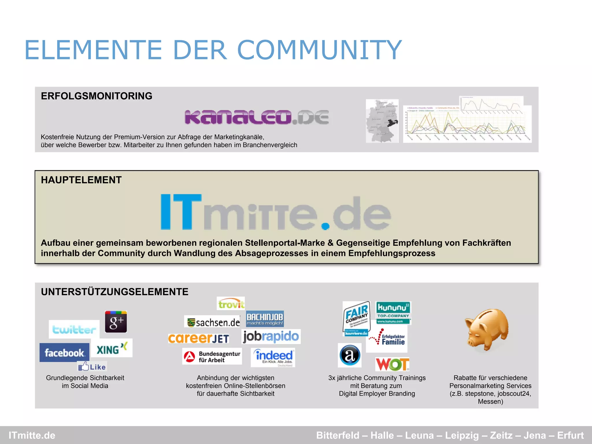 ELEMENTE DER COMMUNITY
      ERFOLGSMONITORING



      Kostenfreie Nutzung der Premium-Version zur Abfrage der Marketingkanäle,
      über welche Bewerber bzw. Mitarbeiter zu Ihnen gefunden haben im Branchenvergleich




      HAUPTELEMENT




      Aufbau einer gemeinsam beworbenen regionalen Stellenportal-Marke & Gegenseitige Empfehlung von Fachkräften
      innerhalb der Community durch Wandlung des Absageprozesses in einem Empfehlungsprozess



      UNTERSTÜTZUNGSELEMENTE




       Grundlegende Sichtbarkeit
              g                                        Anbindung der wichtigsten
                                                                 g           g               3x jährliche Community Trainings
                                                                                                j                   y       g     Rabatte für verschiedene
           im Social Media                          kostenfreien Online-Stellenbörsen                 mit Beratung zum          Personalmarketing Services
                                                       für dauerhafte Sichtbarkeit                Digital Employer Branding     (z.B. stepstone, jobscout24,
                                                                                                                                          Messen)




ITmitte.de                                                                                 Bitterfeld – Halle – Leuna – Leipzig – Zeitz – Jena – Erfurt
 