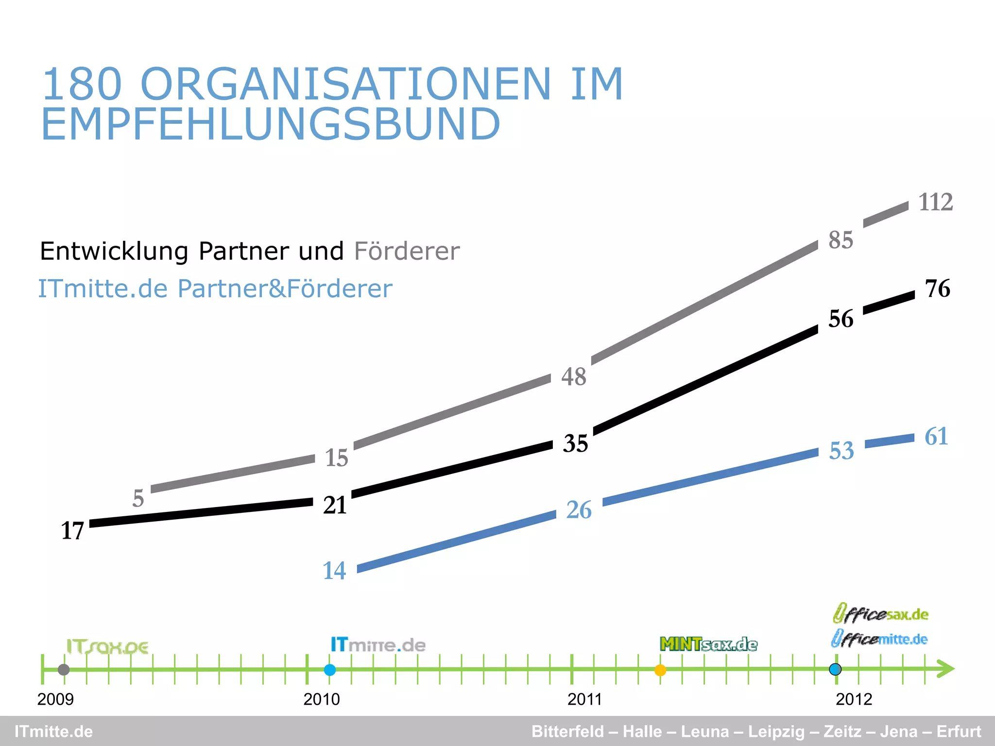 180 ORGANISATIONEN IM
   EMPFEHLUNGSBUND
                                                                                         112
   Entwicklung Partner und Förderer                                          85
  ITmitte.de Partner&Förderer                                                             76
                                                                             56

                                         48

                                          35                                              61
                         15                                                  53
             5           21               26
     17
                         14



  2009                 2010               2011                                2012
ITmitte.de                            Bitterfeld – Halle – Leuna – Leipzig – Zeitz – Jena – Erfurt
 