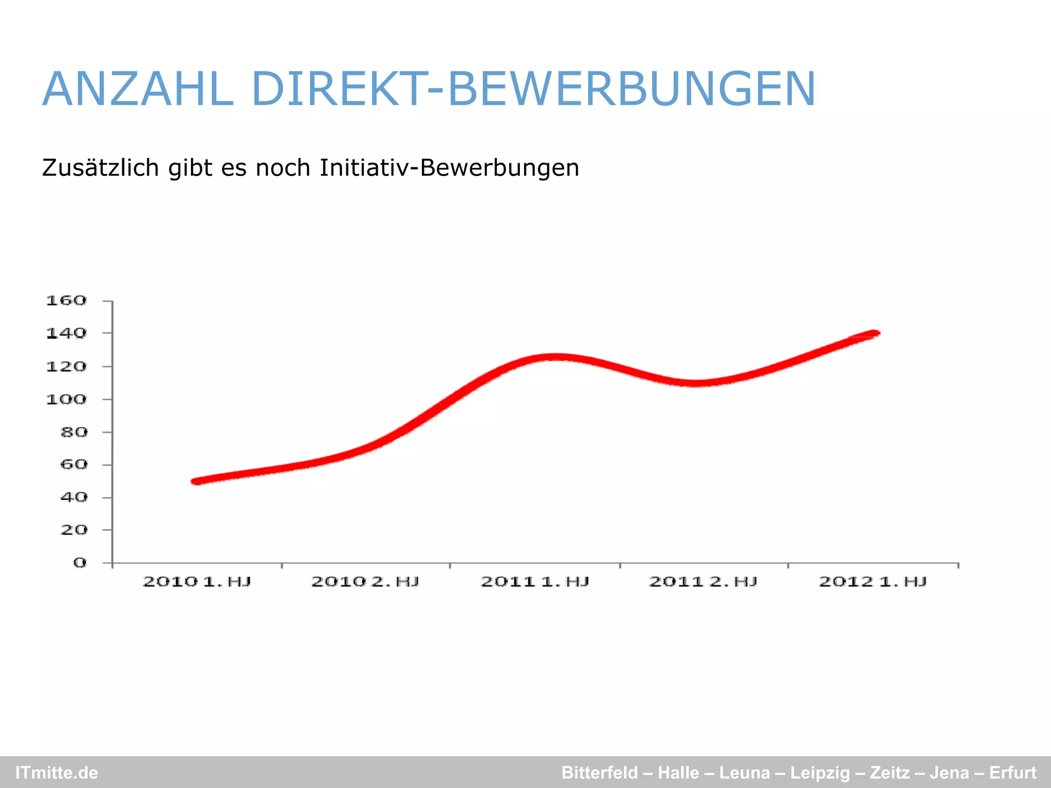 ANZAHL DIREKT-BEWERBUNGEN
   Zusätzlich gibt es noch Initiativ-Bewerbungen




ITmitte.de                                    Bitterfeld – Halle – Leuna – Leipzig – Zeitz – Jena – Erfurt
 