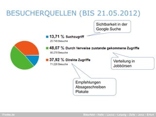 BESUCHERQUELLEN (
           Q       (BIS 21.05.2012)
                                  )
                                Sichtbarkeit in der
                                Google Suche




                                               Verteilung in
                                               Jobbörsen



                   Empfehlungen
                   Absageschreiben
                   Plakate




ITmitte.de            Bitterfeld – Halle – Leuna – Leipzig – Zeitz – Jena – Erfurt
 