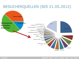 BESUCHERQUELLEN (
           Q       (BIS 21.05.2012)
                                  )

              Direkte Zugriffe




Verweisende          Google Suche
Webseiten;
Jobbörsen




ITmitte.de                          Bitterfeld – Halle – Leuna – Leipzig – Zeitz – Jena – Erfurt
 