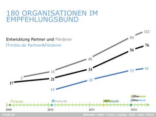 180 ORGANISATIONEN IM
   EMPFEHLUNGSBUND
                                                                                         112
   Entwicklung Partner und Förderer                                          85
  ITmitte.de Partner&Förderer                                                             76
                                                                             56

                                         48

                                          35                                              61
                         15                                                  53
             5           21               26
     17
                         14



  2009                 2010               2011                                2012
ITmitte.de                            Bitterfeld – Halle – Leuna – Leipzig – Zeitz – Jena – Erfurt
 