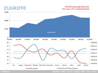 ZUGRIFFE
                            140.000 eindeutige Besucher
                          73% neue; 27% wiederkehrende




ITmitte.de    Bitterfeld – Halle – Leuna – Leipzig – Zeitz – Jena – Erfurt
 
