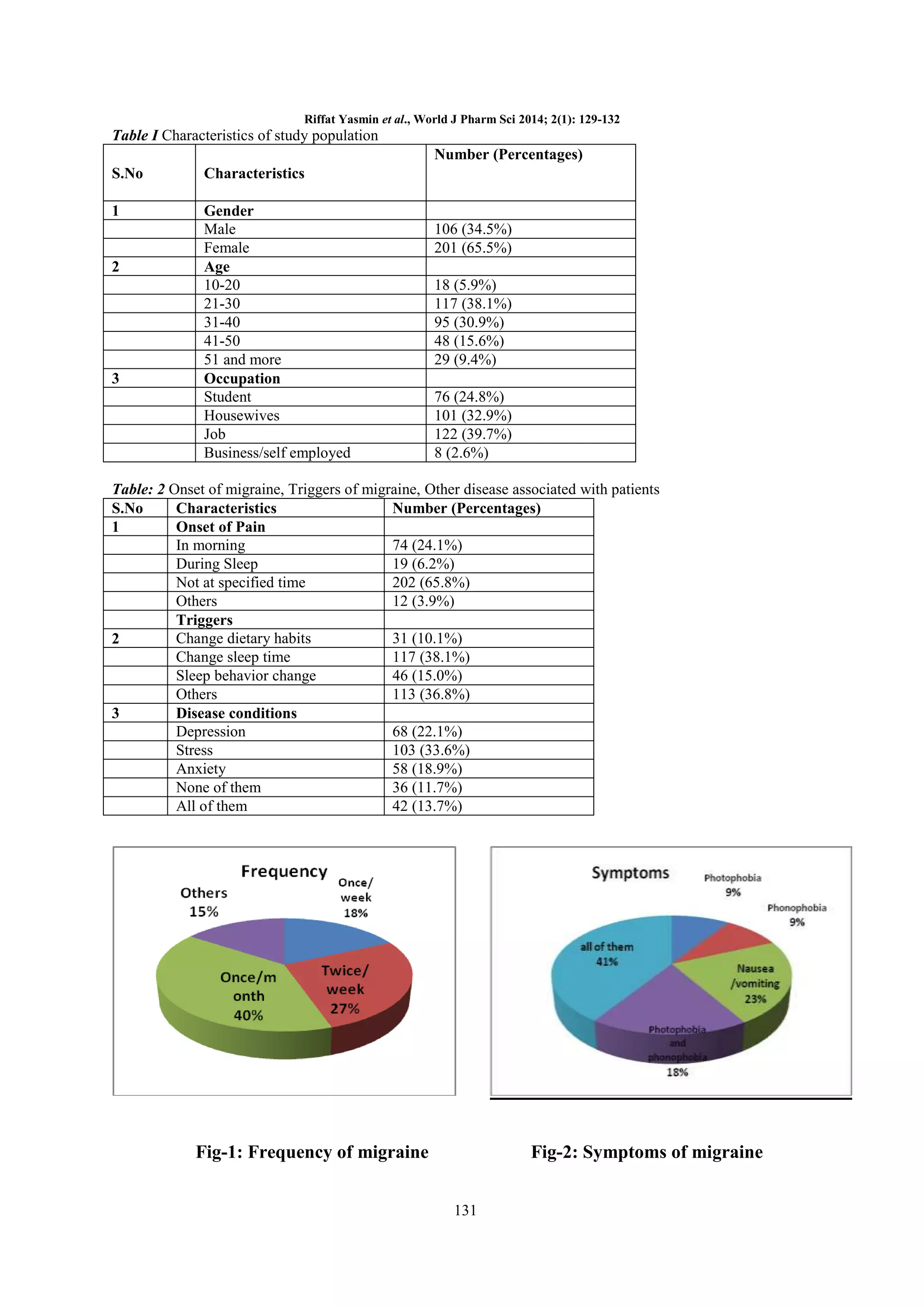 Riffat Yasmin et al., World J Pharm Sci 2014; 2(1): 129-132

Table I Characteristics of study population
Number (Percentages)
S.No

Characteristics

1

Gender
Male
Female
Age
10-20
21-30
31-40
41-50
51 and more
Occupation
Student
Housewives
Job
Business/self employed

2

3

106 (34.5%)
201 (65.5%)
18 (5.9%)
117 (38.1%)
95 (30.9%)
48 (15.6%)
29 (9.4%)
76 (24.8%)
101 (32.9%)
122 (39.7%)
8 (2.6%)

Table: 2 Onset of migraine, Triggers of migraine, Other disease associated with patients
S.No
Characteristics
Number (Percentages)
1
Onset of Pain
In morning
74 (24.1%)
During Sleep
19 (6.2%)
Not at specified time
202 (65.8%)
Others
12 (3.9%)
Triggers
Change dietary habits
31 (10.1%)
2
Change sleep time
117 (38.1%)
Sleep behavior change
46 (15.0%)
Others
113 (36.8%)
3
Disease conditions
Depression
68 (22.1%)
Stress
103 (33.6%)
Anxiety
58 (18.9%)
None of them
36 (11.7%)
All of them
42 (13.7%)

Fig-1: Frequency of migraine

Fig-2: Symptoms of migraine
131

 