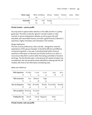 the users – roles 43

              Ethnic origin       White Caribbean         African    “Indian”     Chinese   Asian   Other
                         %          94          2                           3           1

                Nationality          UK        USA        Europe
                         %           60         30            10

Private investor – person profile

You may wish to capture other statistics in this table, but this is a pretty
good start. This tells us that the “generic” private investor is male,
married, in secure employment, between 35 and 55 years old, well
educated, with reasonable finances and with a good financial (“domain”)
awareness, highly motivated, and interested in UK markets.

Design implications
The site must be professional, clean and tidy – designed to meet the
expectations of this group of people. It should be efficient and effective,
not patronizing them in any way. It should provide further financial
awareness information on demand, but should not force it on them. It
must ensure they feel in control rather than being controlled or forced to
do things. The fact that the web is international will need to be taken into
consideration; the site should be clearly identified as dealing with the UK
markets with links to US information and dealing sites.

web use profile

  Web experience     <6 mths        <1 year     <2 yrs              <3yrs       3yrs+
                %             6           14         32               28          20

   Web awareness        Low       Medium        High
                %         12              38         50

Site use frequency     Daily      Bi-weekly    Weekly      Bi-monthly       Monthly
                %         40              6          30                8          16

   Site use pattern Browsing      Focussed
                %         10            90

  Finding the site    Search        Friend Magazine             Other
                %         45              30          5               20

Private investor: web use profile
 