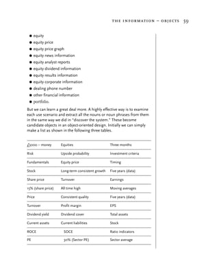 the information – objects 59


 G     equity
 G     equity price
 G     equity price graph
 G     equity news information
 G     equity analyst reports
 G     equity dividend information
 G     equity results information
 G     equity corporate information
 G     dealing phone number
 G     other financial information
 G     portfolio.
But we can learn a great deal more. A highly effective way is to examine
each use scenario and extract all the nouns or noun phrases from them
in the same way we did in “discover the system.” These become
candidate objects in an object-oriented design. Initially we can simply
make a list as shown in the following three tables.


£3000 – money          Equities                      Three months

Risk                   Upside probability            Investment criteria

Fundamentals           Equity price                  Timing

Stock                  Long-term consistent growth   Five years (data)

Share price            Turnover                      Earnings

15% (share price)      All time high                 Moving averages

Price                  Consistent quality            Five years (data)

Turnover               Profit margin                 EPS

Dividend yield         Dividend cover                Total assets

Current assets         Current liabilities           Stock

ROCE                     SOCE                        Ratio indicators

PE                       30% (Sector PE)             Sector average
 