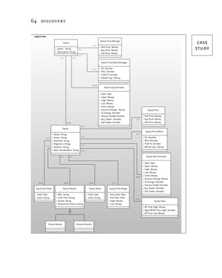64 discovery

 Logical view
                                                                                         Sector Price Average
                                      Sector
                                                                                  1..1
                                                                                                                                                                       case
                                                                                         • Mid Price: Money
                            • Sector : String                    1..1                    • Buy Price: Money
                                                                                                                                                                      study
                            • Description: String
                                                                                         • Sell Price: Money
                                                                 1..1
                                   1..1                 1..1
                                                                                             Sector Price Ratio Averages

                                                                                  1..1   •   PE: Number
                                                                                         •   PEG: Number
                                                                                         •   Yield %: Number
                                                                                         •   Market Cap.: Money


                                                                                  0..n
                                                                                                Sector Day Summary

                                                                                         •   Date: Date
                                                                                         •   Open: Money
                                                                                         •   High: Money
                                                                                         •   Low: Money
                                                                                         •   Close: Money
                                                                                         •   Amount Change : Money                        Equity Price
                                                                                         •   % Change: Number
                                                                                         •   Volume Traded: Number                  • Mid Price: Money
                                                                                         •   Buy Trades : Number             1..1   • Buy Price: Money
                                            0..n                                         •   Sell Trades: Number                    • Sell Price: Money
                                                                    1..1
                                     Equity
                                                                                                                                        Equity Price Ratios
                       •   Name: String                                                                                      1..1
                                                                    1..1                                                            •   PE: Number
                1..1   •   Sector: String
                       •   Activities: String                                                                                       •   PEG: Number
                       •   Registrars: String                                                                                       •   Yield %: Number
                1..1                                                1..1
                       •   Auditors: String                                                                                         •   Market Cap.: Money
                       •   Main Shareholders: String                1..1

                                   1..1          1..1                                                                                    Equity Day Summary

                                                                                                                                    •   Date: Date
                                                                                                                                    •   Open: Money
                                                                                                                                    •   High: Money
                                                                                                                                    •   Low: Money
                                                                                                                                    •   Close: Money
                                                                                                                             0..n
                                                                                                                                    •   Amount Change: Money
     0..n                                 0..n                                0..n                         1..1                     •   % Change: Number
                                                                                                                                    •   Volume Traded: Number
  Equity Key Dates                    Equity Results                          Equity News               Equity Price Range          •   Buy Trades: Number
                                                                                                                                    •   Sell Trades: Number
  • Date: Date               •   P&L: String                               • Date: Date             •   Start Date: Date
  • Event: String            •   Cash Flow: String                         • Event: String          •   End Date: Date
                                                                                                                             1..1
                             •   Assets: String                                                     •   High: Money                              Equity Stats
                             •   Assessment Ratios: String                                          •   Low: Money
                                                                                                                                    • All Time High: Money
                                                                                                                                    • %ge Off All Time High: Number
                                                                                                                                    • All Time Low: Money



                   Actual Results                              Forecast Results
 