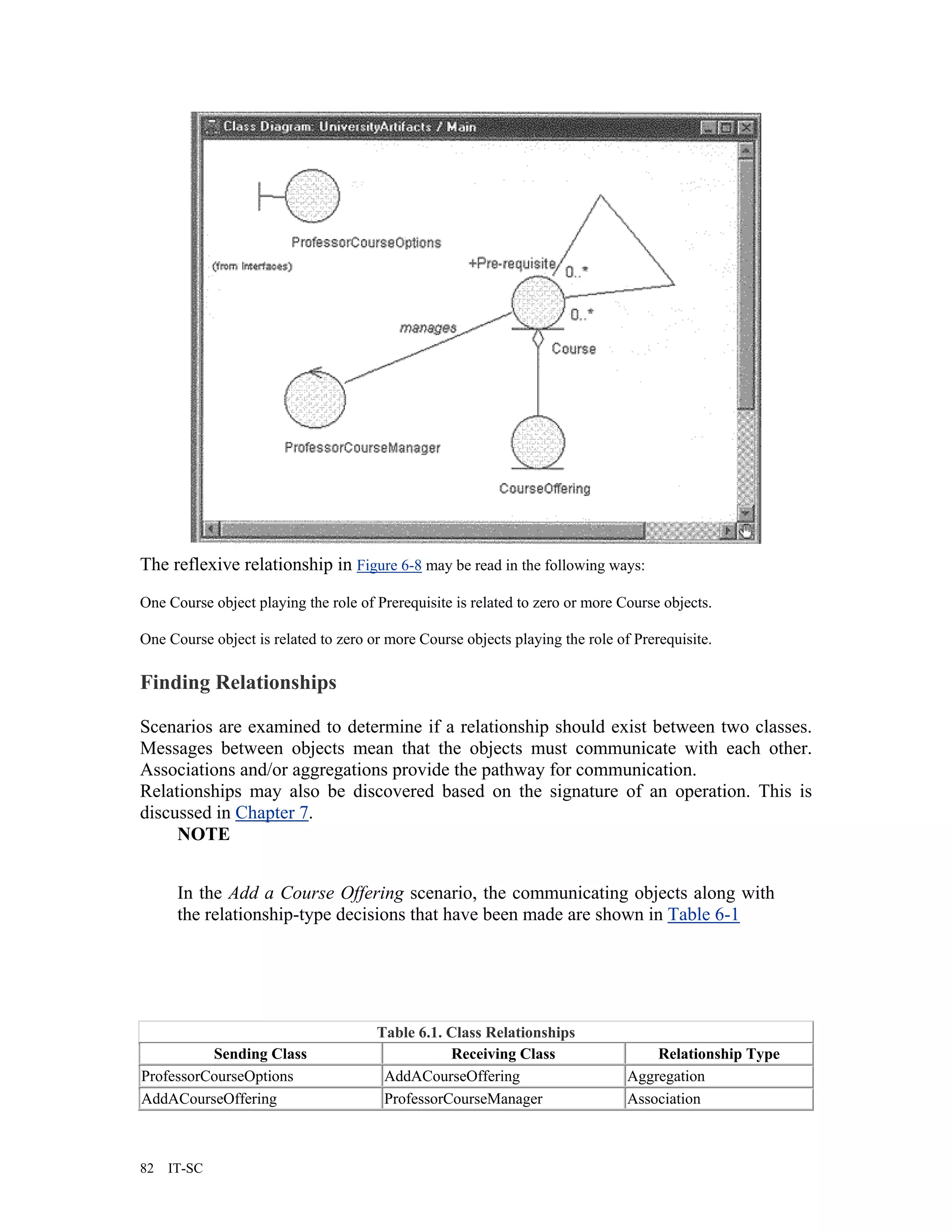 The reflexive relationship in Figure 6-8 may be read in the following ways:
One Course object playing the role of Prerequisite is related to zero or more Course objects.

One Course object is related to zero or more Course objects playing the role of Prerequisite.

Finding Relationships

Scenarios are examined to determine if a relationship should exist between two classes.
Messages between objects mean that the objects must communicate with each other.
Associations and/or aggregations provide the pathway for communication.
Relationships may also be discovered based on the signature of an operation. This is
discussed in Chapter 7.
     NOTE


      In the Add a Course Offering scenario, the communicating objects along with
      the relationship-type decisions that have been made are shown in Table 6-1




                                      Table 6.1. Class Relationships
          Sending Class                          Receiving Class                   Relationship Type
ProfessorCourseOptions                 AddACourseOffering                      Aggregation
AddACourseOffering                     ProfessorCourseManager                  Association



82   IT-SC
 