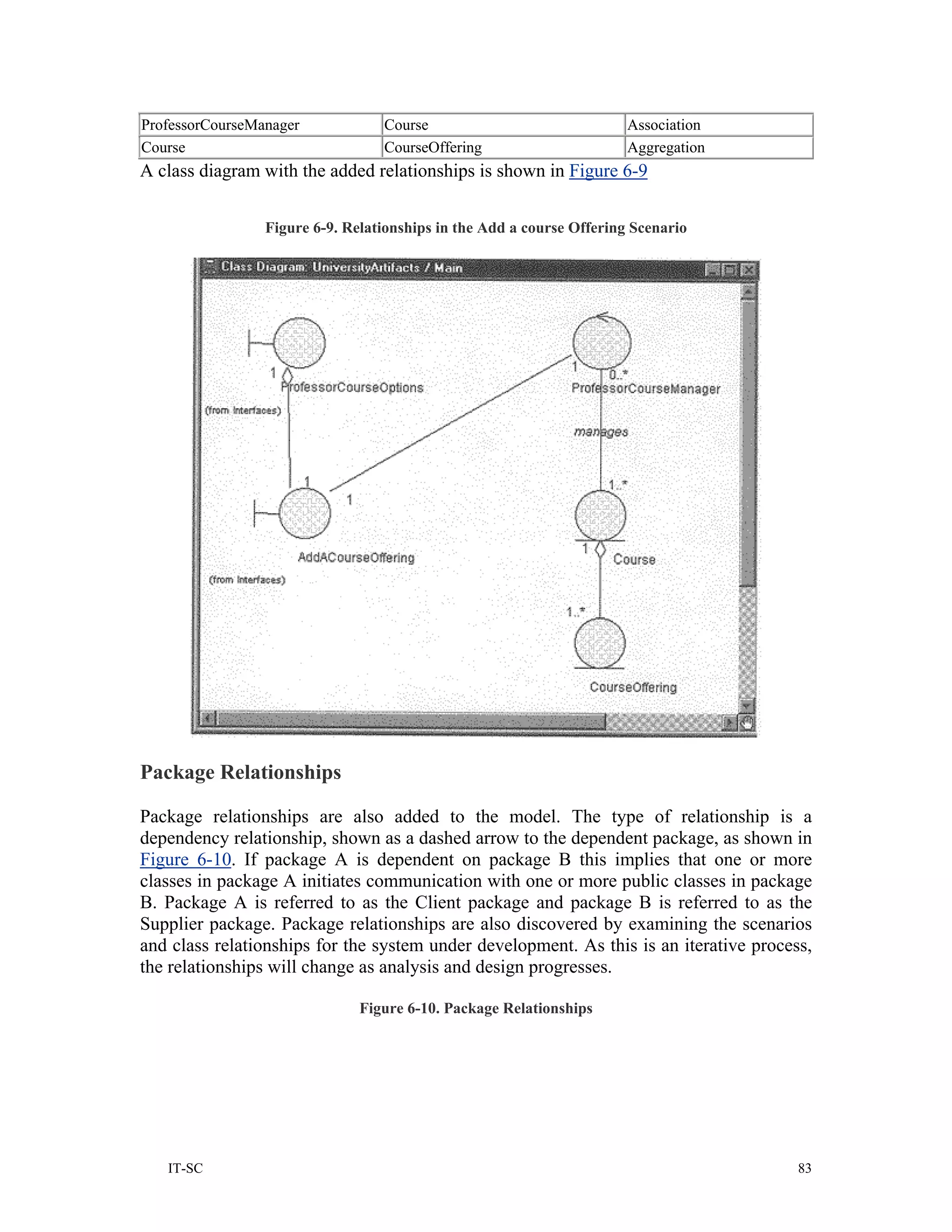 ProfessorCourseManager            Course                               Association
Course                            CourseOffering                       Aggregation
A class diagram with the added relationships is shown in Figure 6-9


                 Figure 6-9. Relationships in the Add a course Offering Scenario




Package Relationships

Package relationships are also added to the model. The type of relationship is a
dependency relationship, shown as a dashed arrow to the dependent package, as shown in
Figure 6-10. If package A is dependent on package B this implies that one or more
classes in package A initiates communication with one or more public classes in package
B. Package A is referred to as the Client package and package B is referred to as the
Supplier package. Package relationships are also discovered by examining the scenarios
and class relationships for the system under development. As this is an iterative process,
the relationships will change as analysis and design progresses.

                               Figure 6-10. Package Relationships




   IT-SC                                                                                83
 