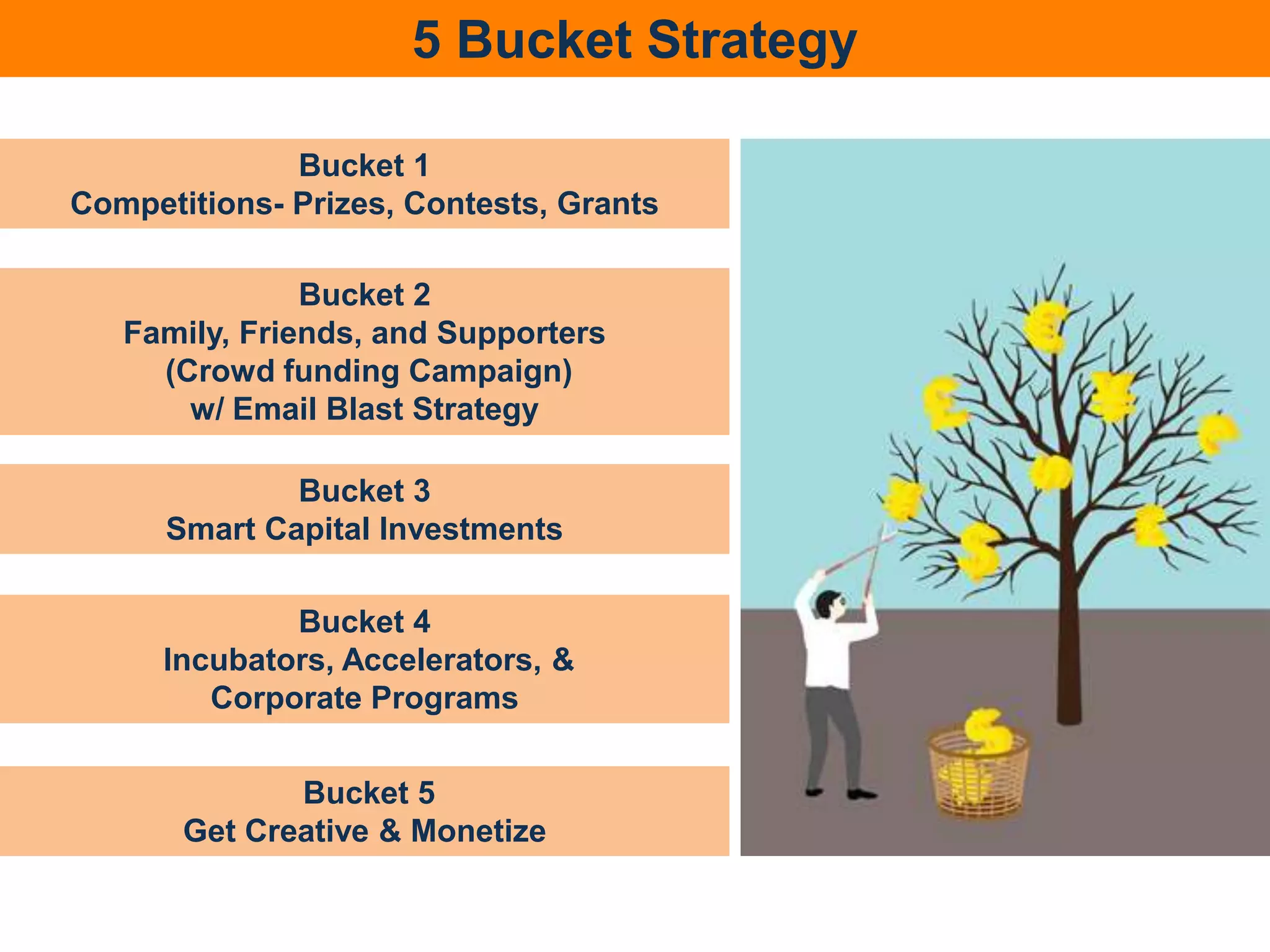 5 Bucket Strategy
Bucket 1
Competitions- Prizes, Contests, Grants
Bucket 2
Family, Friends, and Supporters
(Crowd funding Campaign)
w/ Email Blast Strategy
Bucket 3
Smart Capital Investments
Bucket 4
Incubators, Accelerators, &
Corporate Programs
Bucket 5
Get Creative & Monetize
 
