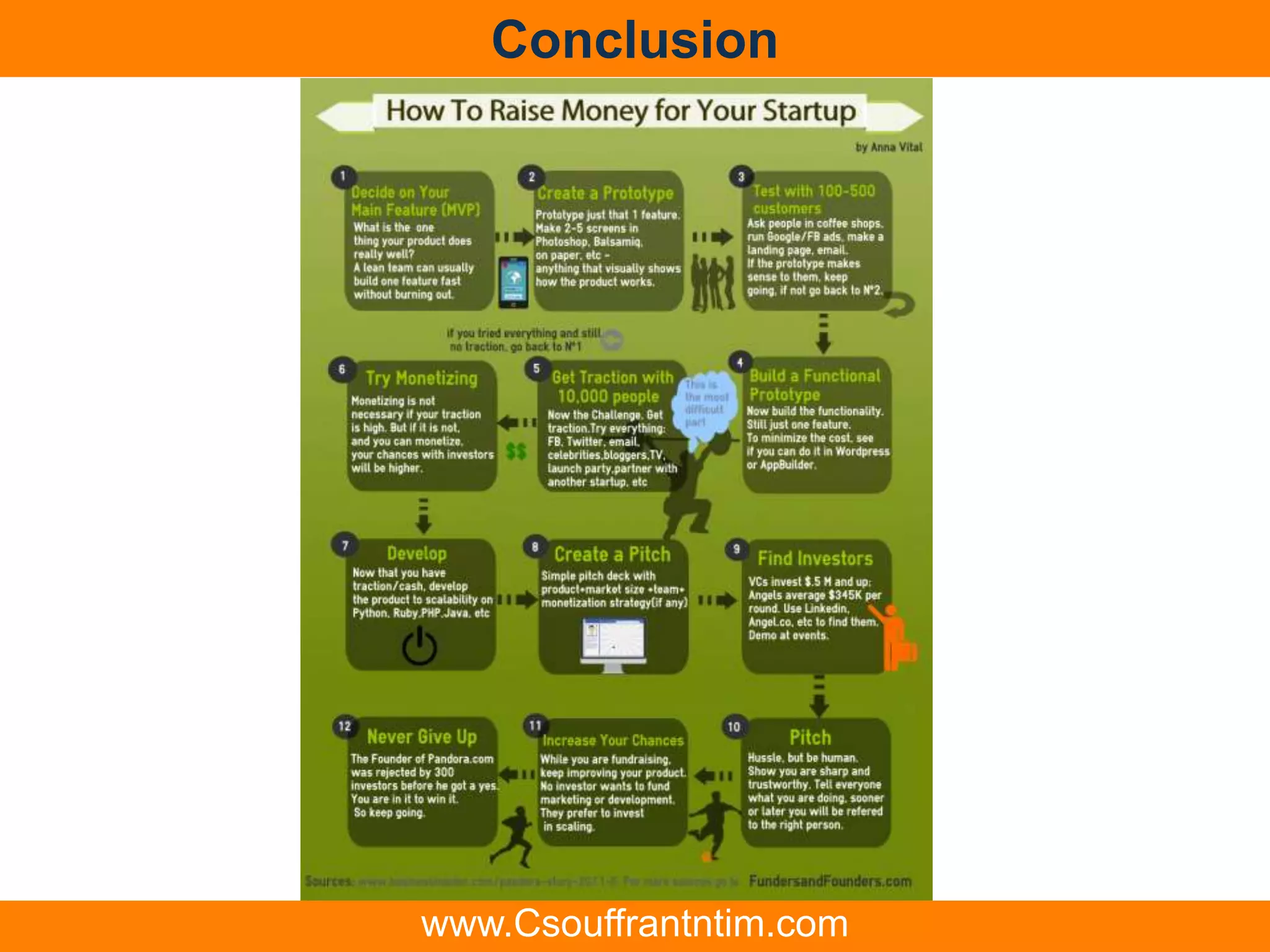 Conclusion
www.Csouffrantntim.com
 
