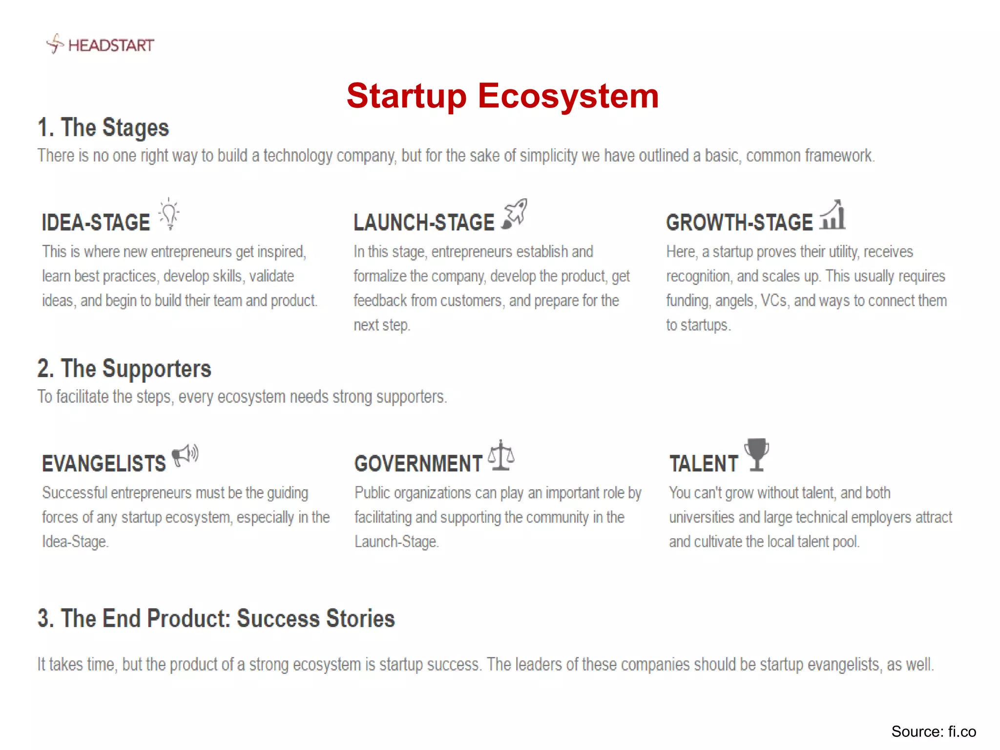 Startup Ecosystem
Source: fi.co
 