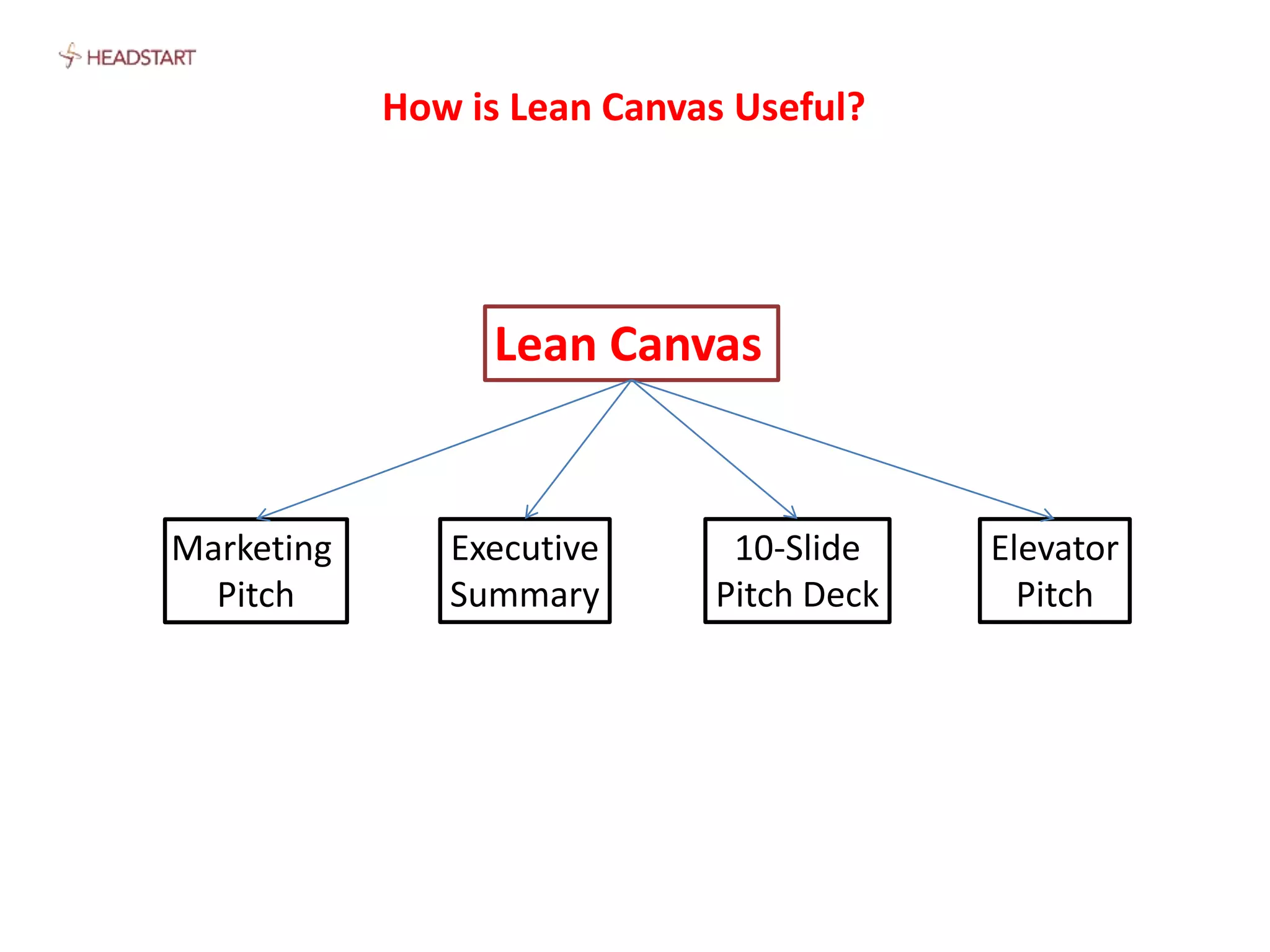 How is Lean Canvas Useful?
Lean Canvas
Marketing
Pitch
Executive
Summary
10-Slide
Pitch Deck
Elevator
Pitch
 