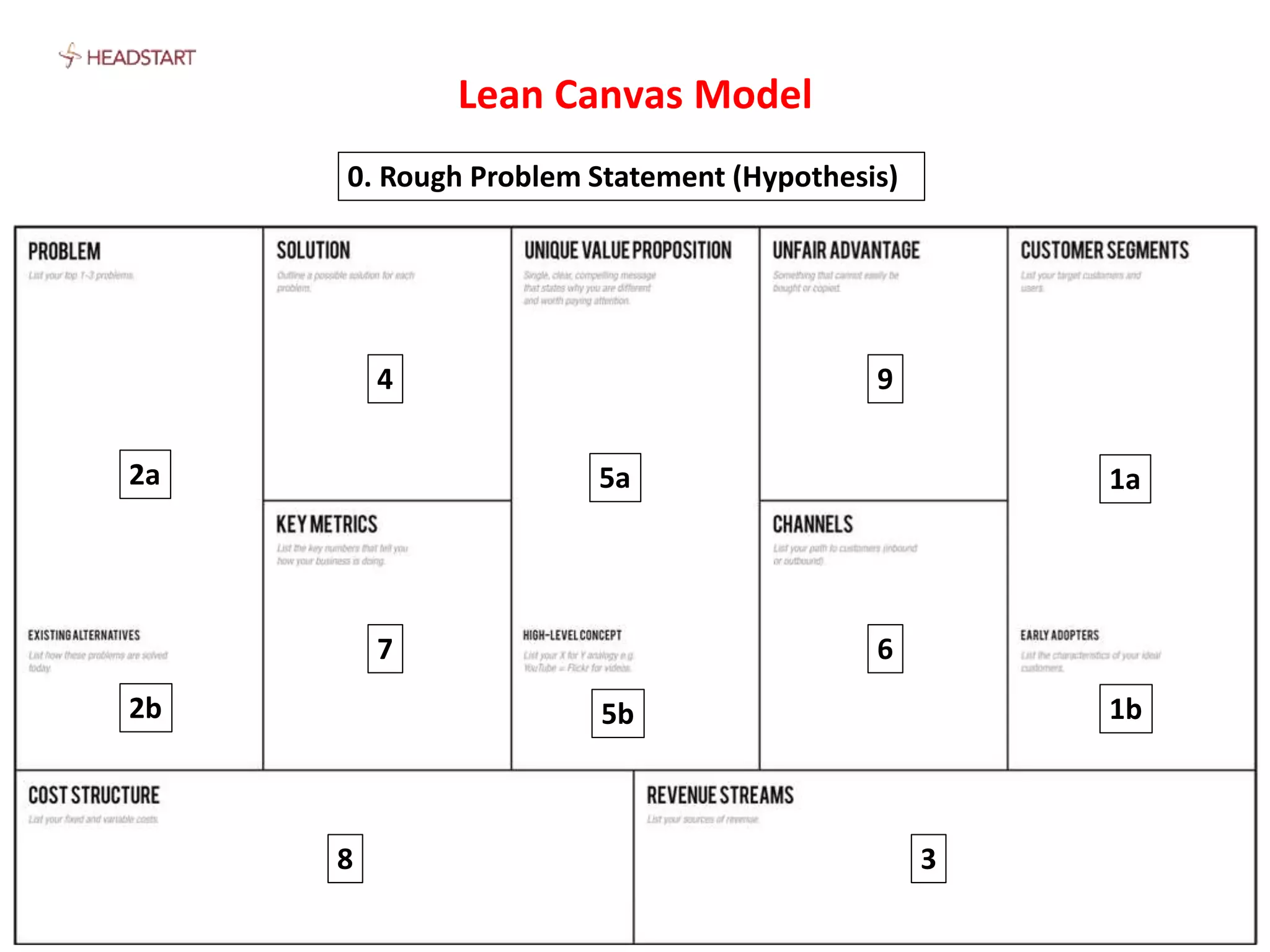 1a2a
3
4
1b2b 5b
0. Rough Problem Statement (Hypothesis)
5a
67
8
9
Lean Canvas Model
 