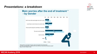 25/10/2019 14
Main worries after the end of treatment *
- by Gender
*Respondents could select all answer options that applied (tick all that apply)
Q7 / base = all respondents - What are the main worries you had after your treatment ended?
Males (n=450) Females (n=560)
Presentations: a breakdown
 