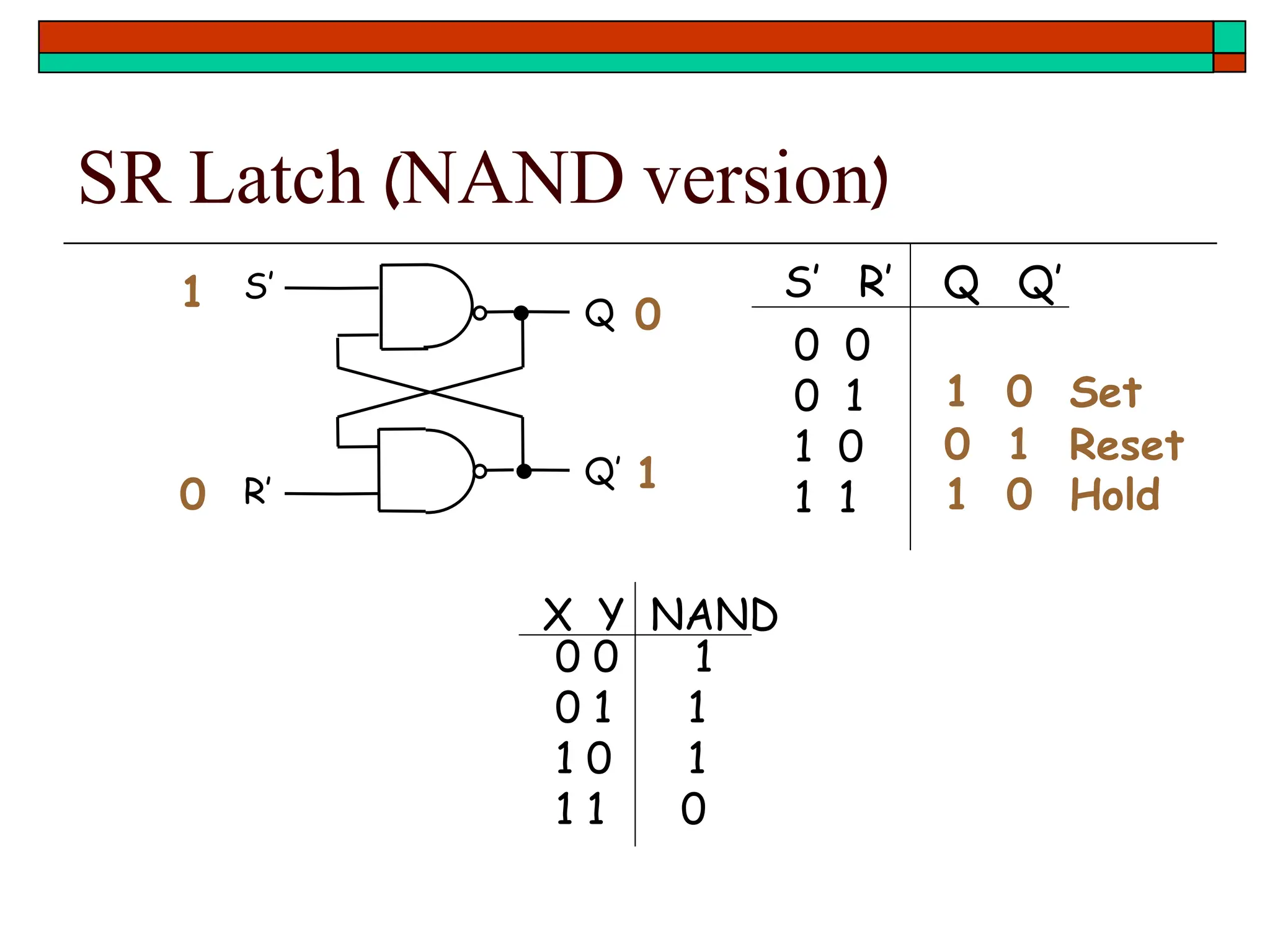 SR Latch (NAND version)
S’
R’
Q
Q’
0 0
0 1
1 0
1 1
S’ R’ Q Q’
1
0
0
1
0 0 1
0 1 1
1 0 1
1 1 0
X Y NAND
1 0 Hold
1 0 Set
0 1 Reset
 