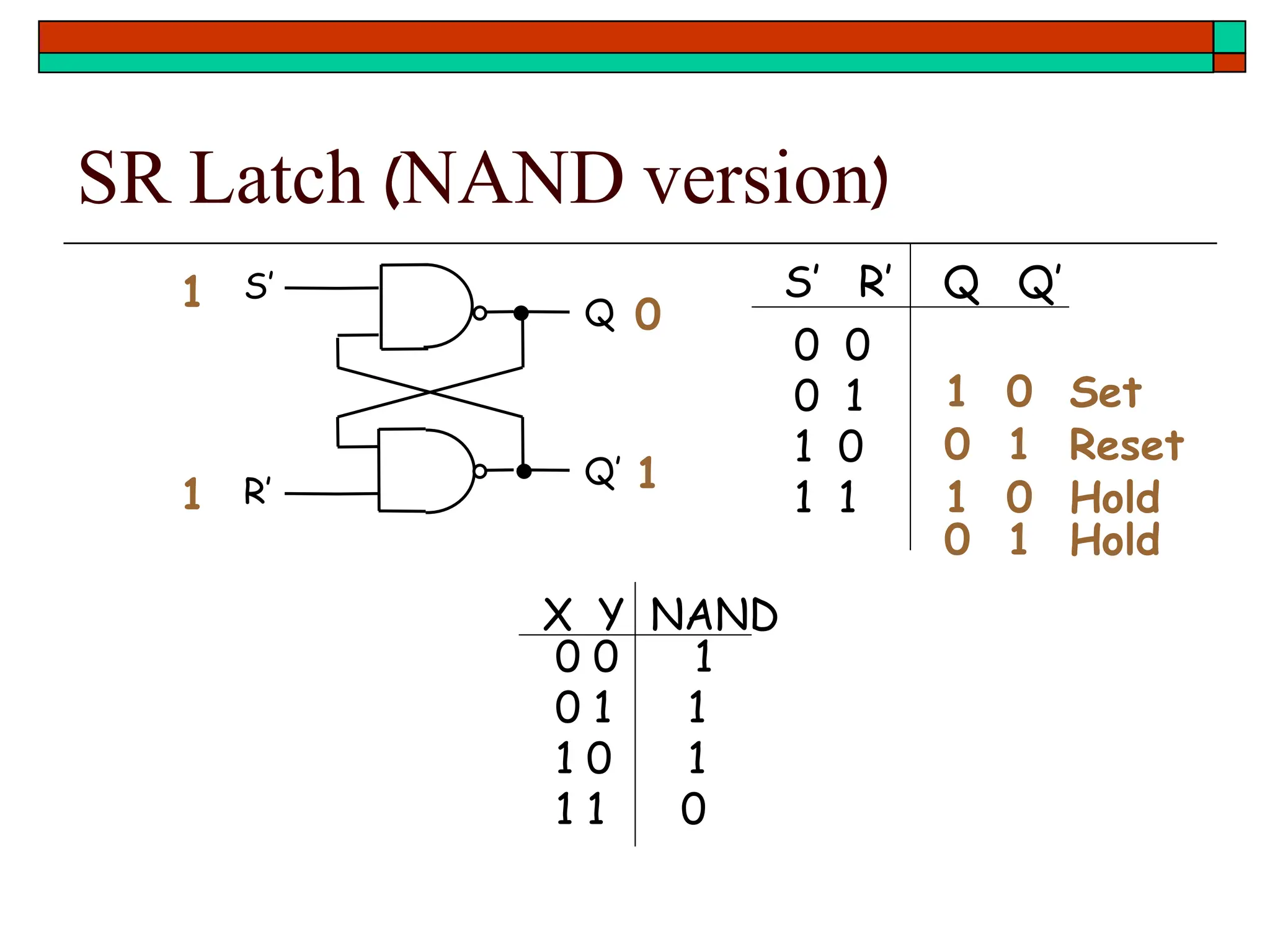 SR Latch (NAND version)
S’
R’
Q
Q’
0 0
0 1
1 0
1 1
S’ R’ Q Q’
1
1
0
1
0 0 1
0 1 1
1 0 1
1 1 0
X Y NAND
0 1 Hold
1 0 Set
0 1 Reset
1 0 Hold
 