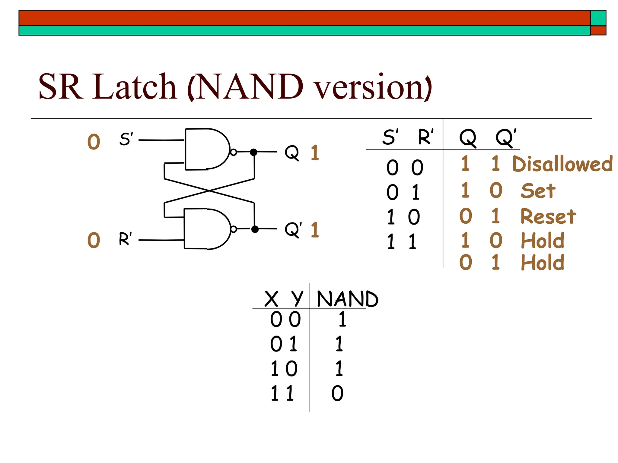 SR Latch (NAND version)
S’
R’
Q
Q’
0 0
0 1
1 0
1 1
S’ R’ Q Q’
0
0
1
1
0 0 1
0 1 1
1 0 1
1 1 0
X Y NAND
0 1 Hold
1 0 Set
0 1 Reset
1 0 Hold
1 1 Disallowed
 